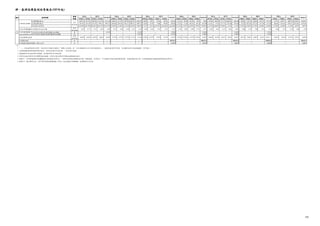 肆、監理指標監測結果報表(103年起)
103Q1 103Q2 103Q3 103Q4 104Q1 104Q2 104Q3 104Q4 105Q1 105Q2 105Q3 105Q4 106Q1 106Q2 106Q3 106Q4 107Q1 107Q2 107Q3 107Q4 108Q1 108Q2 108Q3 108Q4 109Q1 109Q2 109Q3 109Q4
108上 108下
108全年
109上 109下
109全年
106上 106下
106全年
107上 107下
107全年
104上 104下
104全年
105上 105下
105全年
構面 監理指標
提報
時程
103上 103下
103全年
528.14 437.02 594.89 811.30 811.30 148.02 217.95 407.90 655.03 655.03 46.98 9.03 35.26 69.56 69.56 15.22 -10.88 -64.49 -98.4 -98.4 -10.48 -100.35 -177.15 -266.48 -266.48 -39.20 -110.33 -186.03 -341.97 -341.97 -74.75 -245.77 -389.30 -676.07 -676.07
167.63 231.49 323.29 399.13 399.13 184.68 255.03 356.17 500.71 500.71 44.66 8.39 -9.86 -48.08 -48.08 12.53 -11.46 -88.25 -163.6 -163.59 -11.81 -175.5 -272.74 -251.06 -251.06 -22.57 -203.64 -272.74 -417.05 -417.05 -86.40 -324.24 -439.51 -675.58 -675.58
215.05% 88.78% 84.01% 103.27% 103.27% -19.85% -14.54% 14.53% 30.82% 30.82% 5.21% 7.61% -457.63% -244.66% -244.66% 21.43% -5.07% -26.92% -39.9% -39.85% -11.22% -48.82% -35.05% 6.14% 6.14% 73.70% -45.82% -31.79% -18.00% -18.00% -13.49% -24.20% -11.42% 0.07% 0.07%
半年
(季呈現)
3.02 2.77 3.11 4.05 4.05 4.34 4.44 4.83 5.36 5.36 5.40 5.26 5.22 5.22 5.22 5.18 5.08 4.90 4.75 4.75 4.68 4.44 4.23 4.00 4.00 3.88 3.74 3.56 3.23 3.23 3.06 2.71 2.42 1.88 1.88
年 3.47% 3.43% 3.50% 3.61% 3.69% 3.74%
年 — 3.21% 3.27% 3.38% 3.46% 3.52%
半年
(季呈現)
0.64% 0.64% 0.65% 0.66% 0.66% 0.75% 0.73% 0.72% 0.73% 0.74% 0.58% 0.53% 0.54% 0.55% 0.55% 0.54% 0.56% 0.57% 0.59% 0.59% 0.60% 0.63% 0.61% 0.62% 0.62% 0.67% 0.68% 0.68% 0.67% 0.67% 0.64% 0.61% 0.55% 0.53% 0.59%
年 — — 98.79% 98.67% 98.55% 98.56% 98.61%
年 — — 1.13% 1.11% 1.22% 1.24% 1.31%
註：
1. 「—」代表無須呈現之資料，例如特定年度後才建置之「護理人力指標」及「自付差額特材占率之部分個別項目」，建置前無資料可呈現。空白欄代表待日後有數據時，再予補入。
2. 各項指標監測結果除按時程呈現外，為利未來進行年度比較，一併呈現年度值。
3. 因衛福部尚未完成109年死因檔，故尚無109年全年統計值。
4. 105年全面改以ICD-10-CM/PCS疾病編碼，104年以前以ICD-9-CM疾病編碼進行統計。
5.
6.
指標3.1「民眾對醫療院所整體醫療品質滿意度(各部門)」，106年起考量本項調查逐步朝「就醫經驗」方向修訂，予以精簡只保留治療結果滿意度，指標名稱已修正為「民眾對醫療院所醫療結果滿意度(各部門)」。
指標1.6「藥品費用占率」107年第2季開始價量協議（PVA）回收金額已回歸總額，故藥費部分已扣除。
— —
6.呆帳提列數與保費收入數之比率 — — — — — — —
5.保費收繳率 — — — — —
—
(2)不含部分負擔全民健保醫療支出總額 — — — — — — —
— — — — — —
(五)
財務
1.保險收支餘絀
(1)實際數(億元)
半年
(季呈現)
(2)預估數(億元)
(3)兩者之差異率
2.安全準備總額折合保險給付支出月數
3.全民健保醫療
支出占GDP比率
(1)含部分負擔全民健保醫療支出總額
4.資金運用收益率
100
 