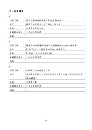 108
三、效果構面
3.1
指標名稱 民眾對醫療院所醫療結果滿意度(各部門)
分子 填答「非常滿意」及「滿意」總人數
分母 所有表示意見人數
資料提供單位 中央健康保險署
備註
3.2
指標名稱 糖尿病初級照護(可避免住院指標)─糖尿病病人住院率
分子 15 歲(含)以上主診斷為糖尿病之住院案件
分母 15 歲以上人口(每十萬人口)
資料提供單位 中央健康保險署
備註
3.3
指標名稱 出院後 3 日內再急診比率
分子 分母出院案件中，距離出院日 0 日至 3 日內，再次急診的案
件數(跨院)
分母 出院案件數
資料提供單位 中央健康保險署
備註
 