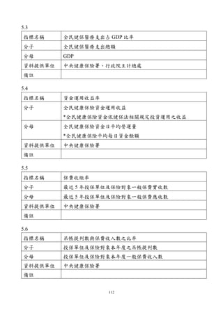 112
5.3
指標名稱 全民健保醫療支出占 GDP 比率
分子 全民健保醫療支出總額
分母 GDP
資料提供單位 中央健康保險署、行政院主計總處
備註
5.4
指標名稱 資金運用收益率
分子 全民健康保險資金運用收益
*全民健康保險資金依健保法相關規定投資運用之收益
分母 全民健康保險資金日平均營運量
*全民健康保險平均每日資金餘額
資料提供單位 中央健康保險署
備註
5.5
指標名稱 保費收繳率
分子 最近 5 年投保單位及保險對象一般保費實收數
分母 最近 5 年投保單位及保險對象一般保費應收數
資料提供單位 中央健康保險署
備註
5.6
指標名稱 呆帳提列數與保費收入數之比率
分子 投保單位及保險對象本年度之呆帳提列數
分母 投保單位及保險對象本年度一般保費收入數
資料提供單位 中央健康保險署
備註
 