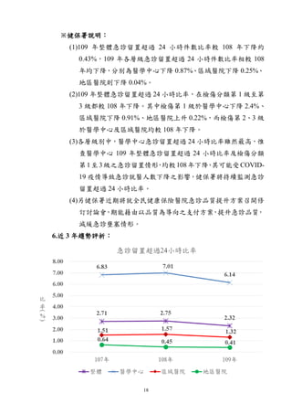 18
※健保署說明：
(1)109 年整體急診留置超過 24 小時件數比率較 108 年下降約
0.43%，109 年各層級急診留置超過 24 小時件數比率相較 108
年均下降，分別為醫學中心下降 0.87%、區域醫院下降 0.25%、
地區醫院則下降 0.04%。
(2)109 年整體急診留置超過 24 小時比率，在檢傷分類第 1 級至第
3 級都較 108 年下降。其中檢傷第 1 級於醫學中心下降 2.4%、
區域醫院下降 0.91%、地區醫院上升 0.22%，而檢傷第 2、3 級
於醫學中心及區域醫院均較 108 年下降。
(3)各層級別中，醫學中心急診留置超過 24 小時比率雖然最高，惟
查醫學中心 109 年整體急診留置超過 24 小時比率及檢傷分類
第1至3級之急診留置情形
，
均較108年下降
，
其可能受COVID-
19 疫情導致急診就醫人數下降之影響，健保署將持續監測急診
留置超過 24 小時比率。
(4)另健保署近期將就全民健康保險醫院急診品質提升方案召開修
訂討論會
，
期能藉由以品質為導向之支付方案
，
提升急診品質
，
減緩急診壅塞情形。
6.近 3 年趨勢評析：
 