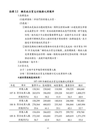 45
指標 2.2 糖尿病品質支付服務之照護率
1.指標意涵
(1)監理重點：評估門診照護之品質。
(2)意義：
①糖尿病是無法治癒的慢性病，須終生控制血糖，以避免發生併發
症或威脅生命。即時、有效的提供糖尿病患門診照護，將可避免
住院，進而減少不必要的醫療費用支出，並提升生活品質。藉由
本指標可瞭解民眾加入健保照護方案的情形，指標值愈高，表示
接受方案照護的民眾愈多。
②健保長期施行糖尿病醫療給付改善方案已見成效，該方案自 101
年 10 月起改稱「糖尿病品質支付服務」並持續推展，期病人接
受專業團隊包括診察、檢驗、衛教及追蹤等完整的照護，降低併
發症的發生，並提升被照護品質。
2.監測期程：每半年。
3.計算方式
分子：分母中有申報管理照護費人數
分母：符合糖尿病品質支付服務訂定之收案條件人數
4.健保署提報監測結果：
107~109 年糖尿病品質支付服務之照護率
年度 項目 醫學中心 區域醫院 地區醫院 基層診所 總計
107 年
照護人數 138,561 230,842 118,988 198,529 684,640
符合收案人數 265,874 396,892 229,228 543,857 1,400,275
照護率(%) 52.1 58.2 51.9 36.5 48.9
108 年
照護人數 150,299 249,605 140,814 246,940 783,803
符合收案人數 270,564 408,853 255,563 586,844 1,485,994
照護率(%) 55.6 61.1 55.1 42.1 52.7
109 年
照護人數 154,454 266,022 154,573 299,752 870,760
符合收案人數 272,245 416,041 273,653 649,619 1,571,279
照護率(%) 56.7 63.9 56.5 46.1 55.4
 