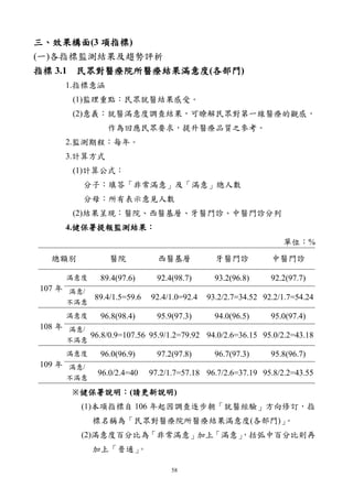 58
三、效果構面(3 項指標)
(一)各指標監測結果及趨勢評析
指標 3.1 民眾對醫療院所醫療結果滿意度(各部門)
1.指標意涵
(1)監理重點：民眾就醫結果感受。
(2)意義：就醫滿意度調查結果，可瞭解民眾對第一線醫療的觀感，
作為回應民眾要求，提升醫療品質之參考。
2.監測期程：每年。
3.計算方式
(1)計算公式：
分子：填答「非常滿意」及「滿意」總人數
分母：所有表示意見人數
(2)結果呈現：醫院、西醫基層、牙醫門診、中醫門診分列
4.健保署提報監測結果：
單位：%
總額別 醫院 西醫基層 牙醫門診 中醫門診
107 年
滿意度 89.4(97.6) 92.4(98.7) 93.2(96.8) 92.2(97.7)
滿意/
不滿意
89.4/1.5=59.6 92.4/1.0=92.4 93.2/2.7=34.52 92.2/1.7=54.24
108 年
滿意度 96.8(98.4) 95.9(97.3) 94.0(96.5) 95.0(97.4)
滿意/
不滿意
96.8/0.9=107.56 95.9/1.2=79.92 94.0/2.6=36.15 95.0/2.2=43.18
109 年
滿意度 96.0(96.9) 97.2(97.8) 96.7(97.3) 95.8(96.7)
滿意/
不滿意
96.0/2.4=40 97.2/1.7=57.18 96.7/2.6=37.19 95.8/2.2=43.55
※健保署說明：(請更新說明)
(1)本項指標自 106 年起因調查逐步朝「就醫經驗」方向修訂，指
標名稱為「民眾對醫療院所醫療結果滿意度(各部門)」
。
(2)滿意度百分比為「非常滿意」加上「滿意」
，括弧中百分比則再
加上「普通」
。
 