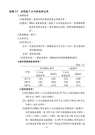 63
指標 3.3 出院後 3 日內再急診比率
1.指標意涵
(1)監理重點：監測住院治療出院後之照護品質。
(2)意義：DRGs 為重要政策，監控 3 日內再急診比率，有助瞭解醫
院是否為節省成本，過早讓病人出院，致降低醫療服務品
質。
2.監測期程：每年。
3.計算方式
(1)計算公式：
分子：分母出院案件中，距離出院日 0 日至 3 日內，再次急診的
案件數(跨院)
分母：出院案件數
(2)結果呈現：一般出院案件、DRGs(住院診斷關聯群)案件
4.健保署提報監測結果：
單位：%
年度
Tw-DRGs 案件 一般案件
3 日內
再急診率
增減%
3 日內
再急診率
增減%
107 年 1.96 0.05 3.82 -0.08
108 年 2.02 0.06 3.85 0.03
109 年 1.90 -0.12 3.68 -0.17
※健保署說明：
(1)Tw-DRGs 案件：3 日內再急診率由 107 年之 1.96%微幅下降至
109 年之 1.90%，減少 0.06%。
(2)一般案件：3 日內再急診率由 107 年之 3.82%下降至 109 年之
3.68%，減少 0.14%。
(3)有關 Tw-DRGs 案件出院 3 日內再急診比率雖低於一般案件，
但呈現增加趨勢，查 105 年至 109 年指標值分別為 2.00%、
1.91%、1.96%、2.02%、1.90%，雖 106 年至 108 年呈上升趨
勢，惟指標值並未大幅變動，又 109 年 Tw-DRGs 案件出院 3
日內再急診率較 108 年下降，可能受 COVID-19 疫情影響，健
 