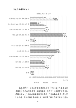 78
5.近 3 年趨勢評析：
截至 109 年，健保自付差額特材品項計 10 項，近 3 年整體自付
差額特材占率無明顯趨勢，宜繼續觀察。然其中
「特殊材質加長型伽
瑪髓內釘組」
、
「調控式腦室腹腔引流系統」
、
「冠狀動脈塗藥支架」
等
3 項特材，自付差額占率超過 5 成，特別是「調控式腦室腹腔引流系
 