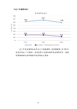 90
5.近 3 年趨勢評析：
近 3 年資金運用收益率呈上下波動趨勢，宜持續觀察。然 109 年
收益率為近 3 年最低，本會委員十分關切健保資金運用效率，請健
保署積極檢討並研議提升投資績效之策略。
 