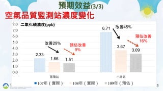 行政院環境保護署
Environmental Protection Administration
Excutive Yuan, R.O.C.(Taiwan)
13
預期效益(3/3)
空氣品質監測站濃度變化
2.33
6.71
1.66
3.67
1.51
3.09
0.0
1.0
2.0
3.0
4.0
5.0
6.0
7.0
8.0
基隆站 小港站
107年（實際） 108年（實際） 109年（預估）
改善29% 預估改善
9%
改善45%
預估改善
16%
二氧化硫濃度(ppb)
 