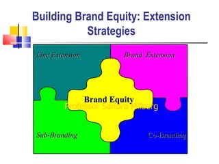 [object Object],Building Brand Equity: Extension Strategies Line Extension   Brand  Extension   Brand Equity Sub-Branding    Co-Branding 