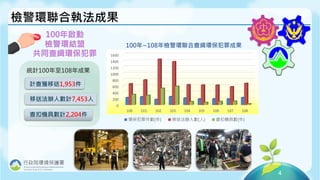 4
檢警環聯合執法成果
0
200
400
600
800
1000
1200
1400
1600
100 101 102 103 104 105 106 107 108
100年~108年檢警環聯合查緝環保犯罪成果
環保犯罪件數(件) 移送法辦人數(人) 查扣機具數(件)
100年啟動
檢警環結盟
共同查緝環保犯罪
統計100年至108年成果
計查獲移送1,953件
移送法辦人數計7,453人
查扣機具數計2,204件
 