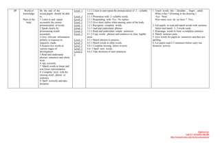 15    World of      By the end of the              Level 1
                                                   U           1.2.1 Listen to and repeat the pronunciation of 2 – syllable   1. Teach words like - shoulder , finger , ankle
     knowledge      lesson,pupils should be able               words.                                                            What is this ? (Pointing to the drawing )
                    to:                            Level
                                                   U       1   2.1.1 Pronounce with 2- syllable words.                           Eye . Nose.
     Parts of the   1 Listen to and repeat         Level
                                                   U       2   2.3.1 Responding with Yes / No replies.                           How many eyes do we have ? Two.
        body        accurately the correct         Level
                                                   U       1   2.3.2 Give short replies when naming parts of the body.
                    pronunciation of words.        Level
                                                   U       1   3.2.1 Recognise complete words.                                2. Get pupils to read and match words with pictures.
                    2 Speak clearly by             Level
                                                   U       1   3.3.1 read and understand phrases.                                Select and match 2- 3 words cards.
                    pronouncing words              Level
                                                   U       2   3.3.2 Read and understand simple sentences.                    3. Rearrange words to form a complete sentence.
                    accurately.                    Level
                                                   U       2   4.1.2 Copy words , phrases and sentences in clear, legible     4. Match sentence parts.
                    3 Give relevant information                print.                                                         5. Give words for pupils to memorize and then test
                    politely in response to        Level 1
                                                   U           4.3.1 Match phrases to pictures.                               spelling.
                    enquiries made.                Level 3
                                                   U           4.3.3 Match words to other words.                              6. Let pupils read 2-3 sentences before carry out
                    4.Acquire key words at         Level 1
                                                   U           4.4.1 Complete missing letters in texts.                       dictation activity.
                    various stages of              Level 1
                                                   U           4.6. 1 Spell seen words.
                    development.                   Level 2/
                                                   U           4.6.2 Take dictation of seen sentences.
                    5.Read and understand          3   U




                    phrases, sentences and whole
                    texts.
                    6. opy correctly.
                    7 Match words to linear and
                    non linear representation.
                    8. Complete texts with the
                    missing word , phrase or
                    sentence.
                    9. Spell correctly and take
                    dictation




                                                                                                                                                                           Digitized by:
                                                                                                                                                               Unit ICT SEDARA ONLINE
                                                                                                                                              http://sekolah.mmu.edu.my/skserkamdarat/
 