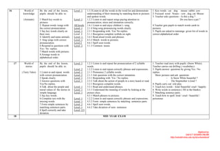 16          World of       By the end of the lesson,        Level 1
                                                            U             1.3.3Listen to all the words in the word list and demonstrate     1. Key words : cat dog mouse rabbit cow
           knowledge       pupils should be able to:                      understanding of their meaning by matching them to pictures       2. Focused word : Nouns – cow , dog, cat. Mouse
                                                                          and spoken words.                                                 3. Teacher asks questions – Is this a dog ?
           (Animals)       1 Match key words to             Level 1
                                                            U             1.2.3 Listen to and repeat songs paying attention to                                         Do you have a pet ?
                           pictures.                                      pronunciation, stress and intonation correctly.
                           2. Repeat words /songs with      All levels
                                                            U             1.6.1 Listen to and enjoy children’s song                         4.Teacher gets pupils to match words cards to
                           the correct pronunciation .      Level 1
                                                            U             2.1.4 Sing song pronouncing words clearly.                        pictures.
                           3 Say key words clearly on       Level 1
                                                            U             2.3.1 Responding with Yes/ No replies.                            5. Pupils are asked to rearrange given list of words in
                           their own.                       Level 2       3.1.1 Recognize complete wo0rds on sight.                         correct alphabetical order.
                           4. Identify and name animals.    Level 1:
                                                            U             3.4.1 Read aloud words and phrases.
                           5. Sing songs with correct       Level 1
                                                            U             4.3.2 Match words to pictures.
                           pronunciation.                   Level 2
                                                            U             4.6.1 Spell seen words.
                           6 Respond to questions with      Level 2
                                                            U             5.1.3 Common nouns
                           Yes / No replies.
                           7.Match words with pictures.
                           8.Arrange words in
                           alphabetical order.

     17     World of       By the end of the lesson,        Level 1
                                                            U             1.2.1 Listen to and repeat the pronunciation of 2 syllable        1. Teacher read story with pupils. (Snow White).
             stories       pupils should be able to:                      words.                                                            Teacher carries out drilling ( vocabulary) .
                                                            Level
                                                            U       2     1.2.2 Listen to and repeat correctly phrases and expressions.     3. Pupils answer questions by giving Yes / No
          ( Fairy Tales)   1.Listen to and repeat words     Level
                                                            U       1     2.1.1 Pronounce 2 syllable words.                                 replies.
                           with correct pronunciation .     Level
                                                            U       2     2.1.3 Ask questions with the correct intonation.                     Show pictures and ask questions.
                           2 Speak clearly.                 Level
                                                            U       1     2.3.1 Responding with Yes / No replies.                                         - Is Snow White beautiful ?
                           3 Answer questions with          Level
                                                            U       1     2.5.2 Talk about the action of people in a story heard or read.                 - The Stepmother is kind ?
                           Yes/No replies.                                3.2.1 Recognise complete words.                                   4. Pupils carry out role play.
                           4.Talk about the people and      Level 1
                                                            U             3.3.1 Read and understand phrases.                                5. Teach key words – kind /beautiful/ cruel / happily
                           moral values of the stories in   Level 1
                                                            U             3.5.1 Understand the meaning of words by looking at the           6. Write words in sentences ( fill in the blanks)
                           simple language.                 Level 1
                                                            U             picture clues.                                                    7. Matching sentence parts.
                           5.Say key words .                              4.3.1 Match phrases to pictures.                                  8. Teach how to spell: kind / cruel / beautiful /
                           6.Complete text with the         Level
                                                            U       1     1.2.2 Listen to and repeat correctly phrases and expressions.     poisonous
                           missing words.                   Level
                                                            U       1     4.5.2 Form simple sentences by matching sentences parts.
                           7.Form simple sentences by       Level
                                                            U       2     4.6.1 Spell seen words.
                           matching sentences parts.        Level
                                                            U       1     4.6.2 Take dictation of seen sentences
                           8.Spell correctly and take       Level
                                                            U


                                                            U
                                                                    2/3
                           dictation.
     18                                                                                  MID YEAR EXAM




                                                                                                                                                                                          Digitized by:
                                                                                                                                                                              Unit ICT SEDARA ONLINE
                                                                                                                                                             http://sekolah.mmu.edu.my/skserkamdarat/
 
