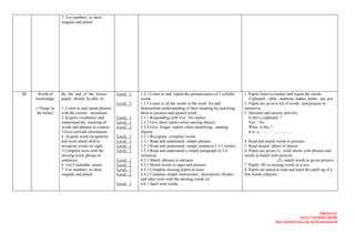 7. Use numbers to show
                   singular and plural.




21    World of     By the end of the lesson,        Level 1
                                                    U           1.2.1 Listen to and repeat the pronunciation of 2 syllable   1. Pupils listen to teacher and repeat the words.
     knowledge     pupils should be able to:                    words.                                                          Cupboard , table , mattress, ladder, kettle , tea- pot.
                                                    Level 2
                                                    U           1.3.3 Listen to all the words in the word list and           2. Pupils are qiven a list of words and pictures to
     ( Things in   1 Listen to and repeat phrases               demonstrate understanding of their meaning by matching       memorise..
      the home)    with the correct intonation.                 them to pictures and spoken word.                            3. Question and answer activitry.
                   2.Acquire vocabulary and         Level 1
                                                    U           2.3.1 Responding with Yes / No replies.                         Is this a cupboard ?
                   understand the meaning of        Level 1
                                                    U           2.3.2 Give short replies when naming objects.                   Yes / No
                   words and phrases in context.    Level 2
                                                    U           2.3.4 Give longer replies when identifying , naming             What is this ?
                   3.Give relevant information .                objects.                                                        It is a ……………………
                   4. Acquire word recognition      Level
                                                    U       1   3.2.1 Recognise complete words.
                   and word attack skill to         Level
                                                    U       1   3.3.1 Read and understand simple phrases                     4. Read and match words to pictures.
                   recognise words on sight .       Level
                                                    U       2   3.3.2 Read and understand simple sentences ( 3-5 words)      5 Read alound labels of objects.
                   5.Complete texts with the        Level
                                                    U       3   3.3.3 Read and understand a simple paragraph of 2-4          6. Pupils are given (1) work sheets with phrases and
                   missing word ,phrase or                      sentences.                                                   words to match with pictures.
                   sentences.                       Level
                                                    U       1   4.3.1 Match phrases to pictures.                                                  (2) match words to given pictures.
                   6 Use Countable nouns.           Level
                                                    U       2   4.3.2 Match words to signs and pictures.                     7 Pupils fill in missing words in a text.
                   7. Use numbers to show           Level
                                                    U       1   4.4.1 Complete missing letters in texts.                     8. Pupils are asked to read and learn the spelli ng of a
                   singular and plural.             Level
                                                    U       2   4.4.2 Complete simple instructions , description, rhymes     few words (objects)
                                                                and other texts with the missing words (s)
                                                    Level 1
                                                    U           4.6.1 Spell seen words.




                                                                                                                                                                             Digitized by:
                                                                                                                                                                 Unit ICT SEDARA ONLINE
                                                                                                                                                http://sekolah.mmu.edu.my/skserkamdarat/
 