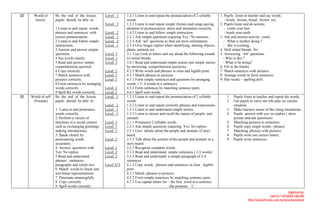 22     World of      By the end of the lesson,       Level 1
                                                     U            1.2.1 Listen to and repeat the pronunciation of 2 syllable      1. Pupils listen to teacher and say words.
       stories.      pupils should be able to:                    words.                                                             - brush, broom, bread , brown ect.
                                                     Level 3
                                                     U            1.2.3 Listen to and repeat simple rhymes and songs paying       2. Pupils listen and do actions.
                     1.Listen to and repeat words,                attention to pronunciation, stress and intonation correctly.       - comb your hair
                     phrases and sentences with      Level
                                                     U       2    1.4.2 Listen to and follow simple instruction.                     - brush your teeth.
                     correct pronunciation .         Level
                                                     U       1    2.2.1 Ask simple questions requiring Yes / No answers.          3. Ask and answer activity. (oral)
                     2 Listen to and follow simple   Level
                                                     U       3    2.2.3 Ask ‘wh’ questions to find out more information.            - What is mother doing ?
                     instructions.                   Level
                                                     U       1    2.3.4 Give longer replies when identifying, naming objects,       - She is cooking.
                     3 Answer and answer simple                   plants ,animals ect.                                            4. Drill initial blends /br/
                     questions.                      Level 1
                                                     U            3.1.3 (a) Look at letters and say aloud the following sounds    5. Answering ‘wh’ questions.
                     4.Say words clearly.            Level 1
                                                     U            (i) initial blends.                                               - Who is this ?
                     5.Read and answer simple        Level 1
                                                     U            3.8.1 Read and understand simple poems and simple stories         - What is he doing?
                     comprehension question                       by answering comprehension questions.                           6. Fill in the blanks.
                     6.Copy correctly                Level 2      4.2.2 Write words and phrases in clear and legible print.       7. Match sentences with pictures.
                     7.Match sentences with          Level 1      4.3.1 Match phrases to pictures                                 8. Arrange words to form sentences.
                     pictures correctly.             Level 1      4.5.1 Form simple sentences and questions by arranging          9. Pair works – spelling drill.
                     8.Form sentences by arranging                words. ( 3- 4 words in a sentence)
                     words correctly.                Level 2      4.5.2 Form sentences by matching sentence parts.
                     9.Spell the words correctly.    Level 1      4.6.1 Spell seen words.
23   World of self   By the end of the lesson,       Level 1      1.2.1 Listen to and repeat the pronunciation of 2 syllable          1.   Pupils listen to teacher and repeat the words.
      (Friends)      pupils should be able to:                    words.                                                              2.   Get pupils to carry out role play on various
                                                     Level 2      1.2.2 Listen to and repeat correctly phrases and expressions.            situation.
                     1 Listen to and pronounce       Level 1      1.5.1 Listen to and understand simple stories.                      3.   Make learners aware of the rising intonations.
                     words correctly.                Level 2      1.5.3 Listen to stories and recall the names of people and          4.   Pupils answer with yes/ no replies ( show
                     2. Perform a variety of                      animals.                                                                 picture and ask questions)
                     functions in a social context   Level 1      2.1.1 Pronounce 2 syllable words.                                   5.   Matching pictures to sentences.
                     such as exchanging greetings,   Level 1      2.2.1 Ask simple questions requiring Yes/ No replies.               6.   Pupils copy single words / phrases
                     making introductions.           Level 1      2.5.1 Give details about the people and animals of story            7.   Matching phrases with pictures.
                     3. Speak clearly by                          heard.                                                              8.   Pupils write use correct letters.
                     pronouncing words               Level 2      2.5.2 Talk about the actions of the people and animals in a         9.   Pupils write sentences.
                     accurately.                                  story heard.
                     4. Answer questions with        Level 1      3.2.1 Recognise complete words.
                     Yes/ No replies.                Level 2      3.3.2 Read and understand simple sentences ( 3-5 words)
                     5.Read and understand           Level 3      3.3.3 Read and understand a simple paragraph of 2-4
                     phrases , sentences,                         sentences.
                     paragraphs and whole text.      Level 2//3   4.1.2 Copy words , phrases and sentences in clear , legible
                     6 Match words to linear and                  print .
                     non linear representations.                  4.3.1 Match phrases to pictures
                     7. Punctuate meaningfully                    4.5.2 Form simple sentences by matching sentence parts.
                     8. Copy correctly                            4.7.1 Use capital letters for – the first word in a sentence
                     9. Spell words correctly.                                                  - the pronoun ‘ I ’
                                                                                                                                                                                 Digitized by:
                                                                                                                                                                     Unit ICT SEDARA ONLINE
                                                                                                                                                    http://sekolah.mmu.edu.my/skserkamdarat/
 