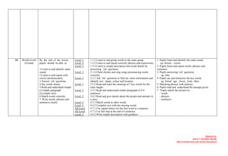 24   World of self   By the end of the lesson,       Level 3     1.1.3 Listen to and group words to the same group.              1. Pupils listen and identify the same sound.
      (Friends       pupils should be able to:       Level 2     1.2.2 Listen to and repeat correctly phrases and expressions.       eg- broom – crown
                                                     Level 3     1.5.4 Listen to simple description and recall details by        2. Pupils listen and repeat words, phrases and
                     1.Listen to and identify same               answering ‘wh’ questions.                                       sentences.
                     sound.                          Level 3     2.1.4 Chant rhymes and sing songs pronouncing words             3. Pupils answering ‘wh’ questions.
                     2 Listen to and repeat with                 correctly.                                                           eg- who
                     correct pronouncation.          Level 3     2.2.3 Ask ‘wh’ questions to find out more information and       4. Pupils say and memories the key words.
                     3 Answer ‘wh’ questions                     identify size , shape, colour and location                           eg- friend , age , clever , kind , likes
                     4.Say words clearly.            Level 1     3.2.2 Read and learn the meaning of 5 key words for the         5. Matching phrases with pictures.
                     5.Read and understand simple                topic taught.                                                   6. Pupils read and understand the passage given.
                     (i) simple paragraph .          Level 3     3.3.3 Read and understand simple paragraph of 2-4               7. Pupils match the pictures to :
                     (ii) simple story                           sentences                                                          - words
                     6.Match words correctly         Level 2     3.8.2 Read and give details about the people and animals in        - phrases
                     7. Write words, phrases and                 a story.                                                           - sentences
                     sentences clearly.              Level 3     4.3.3 Match words to other words.
                                                     Level 2     4.4.2 Complete text with the missing words.
                                                     All Level   4.7.1 Use capital letters for the first word in a sentence.
                                                     All Level   4.7.2 Use full stop at the end of a sentence.
                                                     Level 2     4.8.2 Write simple description with guidance.




                                                                                                                                                                                Digitized by:
                                                                                                                                                                    Unit ICT SEDARA ONLINE
                                                                                                                                                   http://sekolah.mmu.edu.my/skserkamdarat/
 