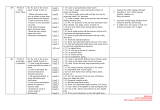 25     World of      By the end of the lesson,          Level 1     1.5.1 Listen to and understand simple stories
        stories      pupils should be able to:          Level 2     1.5.3 Listen to simple stories and recall the names of           1.   Teacher does shard reading with pupil
     (Fairy Tales)                                                  people and animals.                                              2.   Examples of non –verbal response
                     1 Obtain information from          Level 2     1.5.5 Listen to simple stories and recall the story line by           Smiling , laughing ect
                     texts in relation to main ideas,               answering simple ‘wh’ questions.                                      Body movements
                     specific details and sequence..    Level 3     1.7.2 Listen to simple short stories and fairy tales and share
                     2 Listen to and enjoy stories.                 feelings about the story.                                        3.   Activities include asking children which
                     3 Listen to a story and predict    Level 3     2.2.3 Ask ‘wh’ questions to find out more information and             characters they like and role play.
                     out comes.                                     about identify, size, shape, colour , location ect.              4.   A simple story may consist a book of 2
                     4.Talk about the people,           Level 1     2.3.2 Give short replies when naming objects, plants,                 sentences per page for 3- 6 pages
                     places and moral values .                      animals ,ect.
                     5.Read and enjoy simple            Level 3     2.4.3 Recite simple poems and chant nursery rhymes with
                     poems and stories.                             expressions and appropriate gestures.
                     6.Punctuate meaningfully .         Level 3     2.5.3 Name the good and bad characters and talk a little
                                                                    about them.
                                                        Level 1     3.3.1 Read and understand phrases
                                                        Level 2     3.3.2 Read and understand simple sentences (3-5 words)
                                                        Level 3     3.8.1 Read and understand simple poems and simple stories
                                                                    by answering comprehension questions.
                                                        All Level   4.7.1 Use capital letters .
                                                                    4.7.2 Use full stop at the end of a sentence.
                                                                    4.7.3 Use question mark.
                                                                    4.7.4 Use comma for lists.
                                                                    4.7.5 Use exclamation marks.
26     World of      By the end of the lesson,          Level 2     1.1.2 Listen to and identify different types of letter sounds.
      knowledge      pupils should be able to:          Level 3     1.2.3 Listen to and repeat simple rhymes and songs.
     (Vegetation)    1 Listen to and discriminate       Level 3     2.1.4 Chant rhymes and sing songs pronouncing words
                     similar and different sounds of                clearly.
                     letters                            Level 1     2.2.1 Ask simple questions requiring Yes/ No replies.
                     2. Listen to and repeat the        Level 1     2.3.1 Responding with Yes/No replies.
                     correct pronunciation ,            Level 1     2.3.2 Give short replies when naming objects, plants,
                     intonation and stress.                         animals ,ect.
                     3. Ask questions politely to       Level 3     2.2.3 Ask ‘wh’ questions to find out more information
                     obtain information and                         about size, shape and colour.
                     clarification.                     Level 1     3.2.1 Recognise complete words
                     4. Give relevant information       Level 3     3.3.1 Read and understand phrases.
                     politely in response to            Level 2     3.3.2 Read and understand simple sentences (3-5 words)
                     inquiries made..                   Level 1     4.1.1 Copy letters of the alphabet in clear and legible print.
                     5.Acquire key words at             Level 1     4.1.2 Copy words , phrases and sentences in clear, legible
                     various stages of                              print.
                     development.                       Level 2     4.2.2 Write words and phrases in clear and legible print.
                                                                                                                                                                                Digitized by:
                                                                                                                                                                    Unit ICT SEDARA ONLINE
                                                                                                                                                   http://sekolah.mmu.edu.my/skserkamdarat/
 