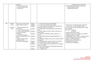 categories.                                                                                                          - matching pictures with pictures
                 10. Fill in missing words.                                                                              6. Check pupils handwriting for the following
                 11. Match sentences parts.                                                                                 - good formatting of letters.
                 12. Make a list.                                                                                           - spacing between letters




30   World of    By the end of the lesson,          Level 1   1.1.1 Listen to and repeat (a) initial blends.
      stories    pupils should be able to:          Level 1   1.1.3 Listen to key words in stories heard.                1. Pupils listen to words that begins with initial.
                                                    Level 3   1.5.4 Listen to simple description and recall details by    e.g. Fill in /sh/ or /ch/ in the given words
     (Everyday   1. Obtain information from                   answering simple ‘wh’ questions.                           2. Listen to key words and identify them by calling
       Life)     stories heard.                     Level 3   2.1.4 Chant rhymes and sing songs pronouncing words        them out loudly.
                 2. Listen to and enjoy stories.              clearly.                                                    Key words – a green tie
                 3. Listen to stories and predict   Level 2   2.6.2 State whether one likes or does not like the story                  an old shirt
                 its outcome and draw                         heard or read.                                             3. Question and answer activity.
                 conclusion.                        Level 2   3.3.2 Read and understand simple sentences (3 – 5          4. Listen to a story ( The Emperor’s New Clothes}
                 4. Talk about the people,                    words).                                                    5. Matching sentences to pictures.
                 places and values found in the     Level 3   3.3.3 Read and understand a simple paragraph of 2 – 4      6. Rearranging words to form a complete sentence.
                 stories.                                     sentences .                                                7. Pupils rearrange given sentences in correct
                 5. Read and enjoy simple           Level 1   3.6.1 Read and recognize words in word chains and other    sequence. ( Group competition)
                 poems and stories.                           word games.                                                8. Word chains / crossword puzzles.
                 6. Punctuate meaningfully.         Level 1   3.6.2 Read and groups words according to categories.       9.Matching sentences parts.
                                                    Level 2   4.4.2 Complete texts with the missing words.               10. Pupils write a shopping list
                                                    Level 1   4.5.1 Form simple sentences and questions by arranging
                                                              words ( 3-4 words)
                                                    Level 2   4.5.2 Form simple sentences by matching sentence parts.
                                                              4.8.1 Write for a purpose
                                                    Level 1    e.g . making a list




                                                                                                                                                                        Digitized by:
                                                                                                                                                            Unit ICT SEDARA ONLINE
                                                                                                                                           http://sekolah.mmu.edu.my/skserkamdarat/
 