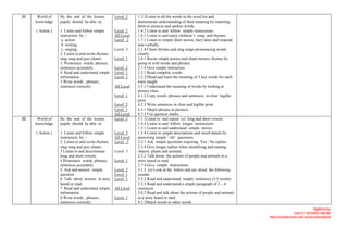 31    World of    By the end of the lesson,         Level 3     1.3.3Listen to all the words in the word list and
     knowledge    pupils should be able to:                     demonstrate understanding of their meaning by matching
                                                                them to pictures and spoken words.
     ( Action )   1 Listen and follow simple        Level 2     1.4.2 Listen to and follow simple instructions.
                  instruction by :-                 All Level   1.6.1 Listen to and enjoy children’s song and rhymes.
                   a. action                        Level 2     1.7.1 Listen to simple short stories, fairy tales and respond
                   b. writing                                   non-verbally.
                   c. singing                       Level 3     2.1.4 Chant rhymes and sing songs pronouncing words
                  2. Listen to and recite rhymes,               clearly.
                  sing song and jazz chants .       Level 1     2.4.1 Recite simple poems and chant nursery rhymes by
                  3. Pronounce words, phrases,                  going in with words and phrases.
                  sentences accurately.             Level 2     2.7.4 Give simple instruction
                  4. Read and understand simple     Level 1     3.2.1 Read complete words.
                  information                       Level 3     3.2.21Read and learn the meaning of 5 key words for each
                  5.Write words , phrases ,                     topic taught.
                  sentences correctly.              All Level   3.5.1 Understand the meaning of words by looking at
                                                                picture clues
                                                    Level 1     4.1.2 Copy words, phrases and sentences in clear legible
                                                                print.
                                                    Level 2     4.2.3 Write sentences in clear and legible print.
                                                    Level 1     4.3.1 Match phrases to pictures.
                                                    All Level   4.7.3 Use question marks
32    World of    By the end of the lesson,         Level 3     1.1.1Listen to and repeat (e) long and short vowels
     knowledge    pupils should be able to:                     1.4.4 Listen to and follow longer instructions
                                                                1.5.1 Listen to and understand simple stories
     ( Action )   1 Listen and follow simple        Level 2     1.5.4 Listen to simple descriptions and recall details by
                  instruction by :-                 All Level   answering simple ‘ wh’ questions.
                  2. Listen to and recite rhymes,   Level 2     2.2.1 Ask simple questions requiring Yes / No replies.
                  sing song and jazz chants .                   2.3.4 Give longer replies when identifying and naming
                  3 Listen to and discriminate      Level 3     objects, plants and animals.
                  long and short vowels.                        2.5.2 Talk about the actions of people and animals in a
                  4 Pronounce words, phrases,       Level 1     story heard or read.
                  sentences accurately.                         2.7.4 Give simple instructions.
                  5. Ask and answer simple          Level 2     3.1.3 (e) Look at the letters and say aloud the following
                  question.                         Level 1     sounds.
                  6. Talk about actions in story    Level 3     3.3.2 Read and understand simple sentences (3-5 words)
                  heard or read.                                3.3.3 Read and understand a simple paragraph of 2 – 4
                  7. Read and understand simple     All Level   sentences.
                  information                                   3.8.3 Read and talk about the actions of people and animals
                  8.Write words , phrases ,         Level 1     in a story heard or raed.
                  sentences correctly.                          4.3.3Match words to other words.
                                                                                                                                                             Digitized by:
                                                                                                                                                 Unit ICT SEDARA ONLINE
                                                                                                                                http://sekolah.mmu.edu.my/skserkamdarat/
 