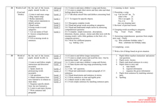 34   World of self   By the end of the lesson,          All Level   1.6.1 Listen to and enjoy children’s songs and rhymes.           1. Listening to short stories.
                     pupils should be able to:          Level 2     1.7.2 Listen to simple short stories and fairy tales and share
      (Food and                                                     feelings about the story.                                        2. Presenting a song.
       Drinks)       1 Listen to and enjoy songs.       Level 2     2.7.3 Talk about oneself likes and dislikes concerning food.        e.g: Can you tell me 2x
                     2 Sing /repeat songs                                                                                                     what is this     2x
                     3 Refute statements..              Level 1     2.7.7 To request for specific objects.                                    This is an apple 2x
                     4.State correct statements to                                                                                            Yes, it is       2x
                     identify actions.                  Level 1     3.2.1 Recognise complete words.                                          (are you sleeping tune)
                     5.Read words.                      Level 2     3.6.2 Read and group words according to categories               3. Revision of previous lesson.
                     6.Group words in word              Level 1     3.8.1 Read and understand simple stories by answering
                     categories .                                   comprehension questions                                          4. Grouping words according to categories.
                     7. List out names of food.         Level 1     4.4.3 Complete simple instruction , descriptions,                   Veg     Food Fruits Drinks
                     8. Answer comprehension                        directions, rhymes, notices , stories and other texts with the
                     questions.                                     missing words ( with a little guidance in the form of a          5. Answering comprehension questions from simple
                     9. Fill in missing words in                    composite picture)                                               story read. - Orally
                     sentences.                                     4.8.1 Write for a different purpose                                 e.g : Who celebrates birthday today ?
                                                                          e.g: making a list                                                  Rina celebrates her birthday today.

                                                                                                                                     6. Completing a text.

                                                                                                                                     7. Write a list of things based on given situation.

35     World of      By the end of the lesson,          Level 3     1.4.4 Listen to and follow longer instructions                       1.   Pupils follow teachers instruction and answer
        stories      pupils should be able to:          Level 3     1.5.5 Listen to simple stories and recall the story –line by              oral questions.
                                                        .           answering simple ‘ wh’ questions.                                    2.   Pupils recite rhymes.
                     1.Listen to and follow simple      All Level   1.6.1 Listen to and enjoy children’s songs and rhymes.               3.   Pupils read aloud sentences in a story.
                     instructions and directions        Level 3     2.1.4 Chant rhymes and sing songs pronouncing words                  4.   Pupils listen to story and
                     accurately.                                    clearly.                                                                       a. state details
                     2. Speak clearly by                Level 3     2.2.3 Ask ‘wh’ questions.                                                      b. required information
                     pronouncing words                  Level 3     3.3.3 Read and understand a simple paragraph of 2-4                            c. sequence the given information
                     accurately.                                    sentences.                                                           5.   Pupils form sentences by matching sentence
                     3. Ask questions.                  Level   3   3.4.3 Read aloud poems and sentences in stories.                          parts.
                     4. Obtain information from         Level   3   4.2.3 Write sentences in clear and legible print.                    6.   Spelling.
                     texts listened to in relation to   Level   3   4.3.3 Match words to other words.
                     main ideas.                        Level   2   4.5.2 Form simple sentences by matching sentences parts.
                     5. Sequence specific details
                     from the text listened to.
                     6. Listen to and enjoy rhymes.
                     7. Write sentences and
                     paragraph.

                                                                                                                                                                                     Digitized by:
                                                                                                                                                                         Unit ICT SEDARA ONLINE
                                                                                                                                                        http://sekolah.mmu.edu.my/skserkamdarat/
 