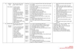 4     World of      By the end of the lesson,        Level 1/2:
                                                     U            1.7.1 Listen to simple short stories, fairy tales and respond        1.  Pupils listen to the story and express their
       stories      pupils should be able to:                     non-verbally.                                                            feeling.
                                                     Level 3:
                                                     U            1.7.2 Listen to simple short stories and fairy tales and share       2. Teacher does shared reading with pupils.
    (Fairy Tales)   1.Listen to stories                           feeling about the story.                                             3. Teacher drills pupils with two syllable words:-
                    2 Name characters.               Level 2
                                                     U            1.5.3 Listen to simple stories and recall the names of                   water - wa / ter
                    3Speak clearly by                             animals and people.                                                      table - ta / ble
                    pronouncing words                Level 1
                                                     U            2.1.1 Pronounce 2 syllable words.                                    4. Ensure children have heard the stories before
                    accurately.                      Level 1:
                                                     U            2.3.1 Responding with Yes/No replies.                                    making them retell the stories.
                    4.Talk about the characters.     Level 2:
                                                     U            2.4.2 Complete parts of a story heard before.                        5. Teacher ask simple question and the pupils
                    5.Give relevant information .    Level 1:
                                                     U            3.4.1 Read aloud words and phrases.                                      Replies with Yes/ No answers.
                    6.Read and enjoy simple          Level 2
                                                     U            3.4.2 Read aloud pronouncing correctly sentences in signs,           6. Teacher models good reading.
                    stories and respond to their                  notices, lists, labels and simple text.                              7. Set pair work and get pupils to read aloud to
                    character.                       Level 3
                                                     U            3.4.3 Read aloud poems and sentences in simple stories                   each other from a story book.
                    7.Read aloud expressively ,                   expressively.                                                        8. Ask pupils to give details from the story the
                    fluently and pronounce words     Level 2
                                                     U            3.8.2 Read and give details about the people in the story.               read.
                    correctly .                      Level 3
                                                     U            4.3.3 Match words to other words.                                    9. Give word cards and ask pupils to match
                    8.Match words to words.          Level 2
                                                     U            4.5.1 Form simple sentences and questions by arranging                   them.
                    9.Match sentence parts to form                words.                                                               10. Pupils match sentence parts to make simple
                    simple sentences .                                                                                                     sentences.
5   World of self   By the end of the lesson,        Level 1:
                                                     U            1.5.1 Listen to and understand simple story.                     1. Vocabulary – live age sex address name
                    pupils should be able to:                     1.6.1 Listen to and enjoy children’s songs and rhymes.           2. Personal pronouns – I He She You
     (Personal                                       Level 2:
                                                     U            2.2.1 Ask simple questions requiring Yes/No replies.             3. Teacher asks pupils to read a short paragraph.
      Details)      1 Listen to and repeat words     Level 1
                                                     U            2.3.1 Responding with Yes / No replies.                          4. Sing a song. - Who are you?
                    with correct pronunciation.      Level 3
                                                     U            2.5.1 Give details about the people and animals of a story       5.Answer simple ‘wh’ questions.
                    2 Acquire vocabulary.            Level 1
                                                     U            heard or read.                                                   6. Rearrange words to form sentences.
                    3 Listen to songs.                            2.7.2 Introduce oneself.                                         7. Fill in blanks in a simple paragraph (guided)
                    4.Sing a song.                   Level 1:
                                                     U            2.7.3 Talk about oneself.                                        8. Match sentence part to form correct sentences.
                    5.Ask questions.                 Level 1:
                                                     U            3.1.1 Recognize certain words on sight.
                    6.Answer questions.                           3.2.1 Recognize complete words.
                    7.Introuce themselves                         3.2.2 Read and learn the meaning of 5 key words for each
                    8 Recognize words on sight.                   topic taught.
                    9 Read phrases, sentences,       Level 2
                                                     U            3.3.1 Read and understand phrases.
                    paragraphs and whole text.       Level 1
                                                     U            3.4.1 Read aloud words and phrases.
                                                     Level 1
                                                     U            4.1.2 Copy words, phrases and sentences in clear, legible
                                                                  print.
                                                     Level 2      4.4.1 Complete missing letters in texts.
                                                     Level 3      4.5.1 Form simple sentences and questions by arranging
                                                                  words (3 to 4 words in a sentence)



                                                                                                                                                                                  Digitized by:
                                                                                                                                                                      Unit ICT SEDARA ONLINE
                                                                                                                                                     http://sekolah.mmu.edu.my/skserkamdarat/
 