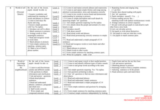 6   World of self    By the end of the lesson,          Level 2:
                                                        U                 1.2.2 Listen to and repeat correctly phrases and expressions.      1. Repeating rhymes and singing song.
                     pupils should be able to:                            1.2.3 Listen to and repeat simple rhymes and songs paying             ( I am Siti)
      (Personal                                         Level 1
                                                        U                 attention to pronunciation, stress and intonation correctly.       2.Teacher does shared reading with pupils.
       Details)      1 Acquire vocabulary and                             1.3.1 Listen to key words in stories heard and demonstrate         3. Ask ‘wh’ questions.
                     understand the meaning of          Level 2
                                                        U
                                                                          understanding by pointing to pictures.                             4. Pupils introduce oneself ( I’m …..)
                     words and phrases in context .     Level 1
                                                        U
                                                                          1.5.4 Listen to simple description and recall details by           5 Various reading activity like :-
                     2.Listen to and enjoy the                            answering simple ‘wh’ questions.                                      matching words with spoken words/pictures/ words.
                     rhyme and song.                    Level 1
                                                        U
                                                                          2.2.1 Ask simple questions requiring Yes/No replies.               6. Arrange sentences in correct sequence.
                     3.Answer simple questions          Level 2
                                                        U
                                                                          2.5.1 Give details about the people and animals of a story         7. Set pair work and get pupils to read aloud to each
                     with Yes/ No replies               Level 1 :
                                                        U         U
                                                                          heard or read.                                                     other from a story book.
                     4. Introduce one self to others.   Level 2
                                                        U
                                                                          2.7.2 Introduce oneself.                                           8.Carry out role-play activity.
                     5. Match sentences to pictures.    Level 1:
                                                        U
                                                                          2.7.3 Talk about oneself.                                          9. Get pupils to write about themselves.
                     6 Arrange words to form                              3.4.1 Read aloud words and phrases.                                10. Ask pupils to read out what they wrote.
                     meaningful sentences.              Level 1
                                                        U
                                                                          3.4.2 Read aloud pronouncing correctly sentences in simple         11. Get pupils to match sentence parts.
                     7. Read and recognize words        Level 1           text.
                     in word chain.                     Level 2
                                                        U
                                                                          3.5.2 Read and understand a simple paragraph of 2-4
                     8. Match phrases to pictures.      Level 1
                                                        U
                                                                          sentences.
                     9. Form simple sentences by        Level 2/ 3
                                                        U             U
                                                                          3.6.1Read and recognize words in word chains and other
                     matching sentence parts.                             word games.
                     10. Make a list of friend’s                          4.3.1 Match phrases to pictures
                     phone number.                                        4.3.2 Match words to other words.
                                                                          4.5.2 Form simple sentences by matching sentence parts.
                                                                          4.8.1 Write for a purpose – make a list


7       World of      By the end of the lesson,             Level 1
                                                            U              1.1.1 Listen to and repeat vowels in their medial position.       1. Pupils listen and say the say they hear.
      knowledge       pupils should be able to:             Level 2
                                                            U              1.1.2 Listen to and identify different types of letters sounds.   2. Ask and answer questions.
       ( Places in                                          Level 3
                                                            U              1.1.3 Listen to and group words according to the same             3. Matching phrases to pictures.
           the        1.Listen to and discriminate                         sound.                                                            4. Rearrange words to form a complete sentence.
    neighbourhood)    similar and different sounds .        Level 1
                                                            U              2.2.1 Ask simple questions requiring Yes / No replies.            5. Selecting sentences to fit the picture.
                      2 Ask questions to obtain             Level 2
                                                            U              2.2.2 Ask questions pertaining to places.                         6. Read sentences parts and match them
                      information and clarification .       Level 3
                                                            U              2.2.3 Ask ‘wh’ questions to find out more information and
                      3 Ask and answer questions .                         about places.
                      4.Read aloud phrases/                 Level 1
                                                            U              3.3.1 Read and understand phrases.
                      sentences.                            Level 2
                                                            U              3.3.2 Read and understand simple sentences.
                      5.Read and understand                 Level 3
                                                            U              3.3.3 Read and understand a simple paragraph of 2-4
                      phrases, sentences, paragraphs                       sentences.
                      and whole text .                      Level 1
                                                            U               4.5.1 Form simple sentences and questions by arranging
                      6. Spell words correctly.                            words.
                      7. Write simple and                   Level 1
                                                            U              4.5.2 Form simple sentences by matching sentences parts.
                      compound sentences using              Level 3
                                                            U              4.5.3 Construct simple sentences independently by looking
                                                                                                                                                                                            Digitized by:
                                                                                                                                                                                Unit ICT SEDARA ONLINE
                                                                                                                                                               http://sekolah.mmu.edu.my/skserkamdarat/
 