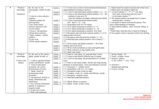 9      World of      By the end of the                Level 1
                                                      U             1.3.1 Listen to key words in stories heard and demonstrate      1. Pupils match the spoken numeral and written form.
      knowledge      lesson,pupils should be able                   understanding by pointing to pictures.                          2. Pupils point out numbers called out.
                     to:                              Level 2
                                                      U             1.3.3 Listen to and understand cardinal numbers. ( 11 – 15 )    3. To teach ordinals ( 1 st , 2 nd ,3 rd ) use dates.
                                                                                                                                                           P   P   P   P   P   P




      (Numbers)                                       Level 2
                                                      U             1.3.4 Listen to and understand cardinal numbers. ( 16 - 20)        - How many wheels does that lorry have ?
                     1 Listen to a story and give                          - numbers in tens up to 20                                  - Is this house number 7 ?
                     response.                                             - when the numbers are added, subtracted and refuted     4. The ordinal numbers are taught best in context
                     2 Identify numbers by            Level 3
                                                      U             1.3.5 Listen to and understand ordinal number.                     - teaching dates / location
                     showing them                                          first - third ( 1 st – 3 rd)                             5. Get pupils to match word and the picture. This
                     3 Say words clearly.             Level
                                                      U       1     2.3.1 Responding with Yes/ No replies.                          shows understandings of meaning.
                     4Answer questions with           Level
                                                      U       1     2.3.3 Give replies pertaining to numbers 11- 15                 6. Read ordinal numbers.- spell correctly/ filling in
                     Yes/No replies.                  Level
                                                      U       2     2.3.5 Give replies pertaining to numbers 16 – 20.               blanks .
                     5.Answer oral questions.         Level
                                                      U       3     2.3.6 Give replies pertaining to numbers: first- third          7.Pupils share what they have written by reading it.
                     6.Read aloud sentences.          Level
                                                      U       1     3.2.3 Recognize and read aloud cardinal numbers 11-15 in        8. Give pupils words to memories before test spelling.
                     7.Spell numbers / ordinal                      numeral and word form.
                     numbers.                         Level 2
                                                      U             3.2.4 Recognize and read aloud the numbers 11 – 20
                     8.Copy write                     Level 3       3.2.6 Read and learn ordinal numbers: first to third (1 st –
                                                                                                                          P   P




                     9.Write simple sentences.        Level 1
                                                      U             3 rd )
                                                                     P   P




                                                                    4.2.1 Write clearly and legibly numerals 1- 20 in both
                                                      Level 2
                                                      U             numbers and words form.
                                                      Level 3
                                                      U             4.2.2 Write words and phrases in clear and legible print.
                                                      Level 1
                                                      U         U   4.2.3 Write sentences in clear legible print.
                                                                    4.6.1 Spell seen words.
11     World of      By the end of the lesson,        Level 1
                                                      U             1.1.1Listen to and repeat (e) long and short vowels             1. Initials blends- /bl/
      knowledge      pupils should be able to:        Level 2
                                                      U             1.1.2 Listen to and identify different type of sounds.          2. Teach 2 syllable words.
                                                      Level 1
                                                      U             1.6.1 Listen to and repeat the pronunciation of 2 syllable      3. Sentence pattern :
     ( Colours and   1 . Listen to and discriminate                 word.                                                              Is this yellow ? ( Yes ? No)
        shapes)      similar and different sounds.    Level 3
                                                      U             1.2.3 listen to and repeat simple rhymes and songs paying
                     2. Listen to and repeat                        attentions to pronunciation , stress and intonation correctly   4. Activities:-
                     accurately the correct           Level
                                                      U       1     2.1.1 Pronounce 2 – syllable words.                                Reading and matching
                     pronunciation of words.          Level
                                                      U       1     2.3.1 Responding with Yes / No replies                          5. Cursive writing.
                     3. Speak clearly by              Level
                                                      U       1     3.1.1 Recognise certain words on sight.
                     pronouncing words                Level
                                                      U       3     3.1.7 Compare words for similar and different sounds.
                     accurately.                      Level
                                                      U       1     3.2.1 Recognise complete words.
                     4. Ask questions politely to     Level
                                                      U       1     3.3.1 Read and understand phrases.
                     obtain information and
                     clarification.                   Level 1
                                                      U             4.3.1 Match phrases to pictures.
                     5. Give relevant information     Level 3
                                                      U             4.3.3 Match words to other words.
                     politely in response to
                     enquiries made.
                     6. Acquire key words.
                     7. Read and understand
                                                                                                                                                                                   Digitized by:
                                                                                                                                                                       Unit ICT SEDARA ONLINE
                                                                                                                                                      http://sekolah.mmu.edu.my/skserkamdarat/
 