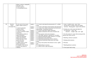 phrases, sentences, paragraphs
                       and whole texts.
                       8. Write sentences.
                       9. Do matching activities.




12      World of       By the end of the lesson,        Level 1
                                                        U           1.2.1 Listen to and repeat the pronunciation of 2 –syllable     1. Teach 2 syllable words: water / Peter
         stories       pupils should be able to:                    words.                                                             Note the stress is usually on the first syllable.
     (Everyday life)                                    Level 2
                                                        U           1.2.2 Listen to and repeat correctly phrases and expressions.      Activities : Playing games / repeat words/ phrases.
                       1 Listen to and repeat           Level 1
                                                        U           1.3.1 Listen to key words in stories heard and demonstrate
                       sentences clearly.                           understanding by pointing to pictures.                          2. Introduce key words, nouns and adjectives.
                       2 Learn new words.               Level
                                                        U       2   1.4.2 Listen to and follow simple instructions.                    e.g. Instruction : - point / clap
                       3 Listen to and follow simple    Level
                                                        U       2   2.1.2 Repeat exclamations with correct intonation and                   Direction : - straight / right / left / right
                       instructions.                    Level
                                                        U       2   stress.
                       4.Ask questions politely to      Level
                                                        U       1   2.1.3 Ask questions with correct intonation.                    3. Give the context of a story when carrying out this
                       obtain information.              Level
                                                        U       2   2.2.1 Ask simple questions requiring Yes/ No replies.           question and answer activity.
                       5.Read and understand            Level
                                                        U       1   3.3.2 Read and understand simple sentences ( 2-5 words)
                       phrases and sentences.           Level
                                                        U       2   3.4.1 Read aloud words and phrases.                             4. Matching sentences to pictures.
                       6.Read and enjoy simple          Level
                                                        U       1   3.4.2 Read aloud pronouncing correctly sentences.
                       poems and stories.               Level
                                                        U       1   3.8.1 Read and understand simple poems and simple               5. Reading aloud sentences.
                       7. Copy correctly                            stories.
                       8 Match words to words/          Level 1
                                                        U           4.1.2 Copy words, phrases and sentences in clear , legible      6. Role play.
                       phrases and pictures.            Level 2
                                                        U           print.
                       9. Complete texts with the                   4.3.1 Match phrases to pictures.                                7. Matching phrases to pictures.
                       missing word, phrase or                      4.3.2 Match words to signs and pictures.
                       sentences                                                                                                    8. Check pupils hand writing




                                                                                                                                                                                     Digitized by:
                                                                                                                                                                         Unit ICT SEDARA ONLINE
                                                                                                                                                        http://sekolah.mmu.edu.my/skserkamdarat/
 