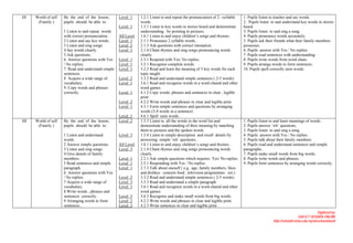 11   World of self   By the end of the lesson,       Level 1
                                                     U             1.2.1 Listen to and repeat the pronunciation of 2 –syllable   1. Pupils listen to teacher and say words.
      (Family )      pupils should be able to:                     words.                                                        2. Pupils listen to and understand key words in stories
                                                     Level 1
                                                     U             1.3.1 Listen to key words in stories heard and demonstrate    heard.
                     1 Listen to and repeat words                  understanding by pointing to pictures.                        3. Pupils listen to and sing a song.
                     with correct pronunciation..    All Level
                                                     U             1.6.1 Listen to and enjoy children’s songs and rhymes..       4. Pupils pronounce words accurately.
                     2 Listen and say key words..    Level 1
                                                     U             2.1.1 Pronounce 2 syllable words..                            5. Pupils ask their friends what their family members
                     3 Listen and sing songs.        Level 2
                                                     U             2.1.3 Ask questions with correct intonation.                  possesses.
                     4.Say words clearly.            Level 3
                                                     U             2.1.4 Chant rhymes and sing songs pronouncing words           6. Pupils answer with Yes / No replies.
                     5.Ask questions..                             clearly.                                                      7. Pupils read sentences with understanding .
                     6. Answer questions with Yes    Level 1
                                                     U             2.3.1 Respond with Yes/ No replies.                           8. Pupils write words from word chain.
                     / No replies.                   Level 1
                                                     U             3.2.1 Recognise complete words.                               9. Pupils arrange words to form sentences.
                     7. Read and understand simple   Level 1
                                                     U             3.2.2 Read and learn the meaning of 5 key words for each      10. Pupils spell correctly seen words.
                     sentences.                                    topic taught.
                     8 Acquire a wide range of       Level 2
                                                     U             3.3.2 Read and understand simple sentences ( 2-5 words)
                     vocabulary.                     Level 1
                                                     U             3.6.1 Read and recognize words in a word chaind and other
                     9. Copy words and phrases                     word games.
                     correctly.                      Level 1
                                                     U             4.1.2 Copy words, phrases and sentences in clear , legible
                                                                   print.
                                                     Level 2
                                                     U             4.2.2 Write words and phrases in clear and legible print.
                                                     Level 1
                                                     U             4.5.1 Form simple sentences and questions by arranging
                                                                   words (3-4 words in a sentence) .
                                                     Level 1
                                                     U         U   4.6.1 Spell seen words.
13   World of self   By the end of the lesson,       Level 2
                                                     U             1.3.3 Listen to all the words in the word list and            1. Pupils listen to and learn meanings of words..
      (Family )      pupils should be able to:                     demonstrate understanding of their meaning by matching        2. Pupils answer ‘wh’ questions.
                                                                   them to pictures and the spoken words.                        3. Pupils listen to and sing a song.
                     1 Listen and understand         Level 3
                                                     U             1.5.4 Listen to simple description and recall details by      4. Pupils answer with Yes / No replies.
                     words.                                        answering simple ‘wh’ questions. .                            5. Pupils talk about their family members.
                     2 Answer simple questions.      All Level
                                                     U             1.6.1 Listen to and enjoy children’s songs and rhymes..       6. Pupils read and understand sentences and simple
                     3 Listen and sing songs.        Level 3
                                                     U             2.1.4 Chant rhymes and sing songs pronouncing words           paragraphs .
                     4 Give details of family                      clearly.                                                      7. Pupils make small words from big words.
                     members.                        Level 1
                                                     U             2.2.1 Ask simple questions which requires Yes/ No replies.    8. Pupils write words and phrases.
                     5 Read sentences and simple     Level 1
                                                     U             2.3.1 Responding with Yes / No replies.                       9. Pupils form sentences by arranging words correctly.
                     paragraph.                      Level 1
                                                     U             2.7.3 Talk about oneself ( e.g. age, family members, likes
                     6. Answer questions with Yes                  and dislikes concern food , television programmes ect.)
                     / No replies.                   Level 2
                                                     U             3.3.2 Read and understand simple sentences ( 2-5 words).
                     7 Acquire a wide range of       Level 3
                                                     U             3.3.3 Read and understand a simple paragraph
                     vocabulary.                     Level 1
                                                     U             3.6.1 Read and recognize words in a word chaind and other
                     8.Write words , phrases and                   word games.
                     sentences correctly.            Level 3
                                                     U             3.6.3 Recognise and make small words from big words.
                     9 Arranging words to form       Level 2
                                                     U             4.2.2 Write words and phrases in clear and legible print.
                     sentences..                     Level 3
                                                     U             4.2.3 Write sentences in clear and legible print .
                                                                                                                                                                                Digitized by:
                                                                                                                                                                    Unit ICT SEDARA ONLINE
                                                                                                                                                   http://sekolah.mmu.edu.my/skserkamdarat/
 