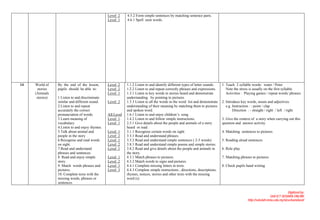 Level 2
                                                 U               4.5.2 Form simple sentences by matching sentence parts.
                                                 Level 1
                                                 U           U   4.6.1 Spell seen words.




14   World of    By the end of the lesson,       Level 2
                                                 U               1.1.2 Listen to and identify different types of letter sounds.   1. Teach 2 syllable words: water / Peter
      stories    pupils should be able to:       Level 2
                                                 U               1.2.2 Listen to and repeat correctly phrases and expressions.       Note the stress is usually on the first syllable.
     (Animals                                    Level 1
                                                 U               1.3.1 Listen to key words in stories heard and demonstrate          Activities : Playing games / repeat words/ phrases.
      stories)   1 Listen to and discriminate                    understanding by pointing to pictures.
                 similar and different sound.    Level 2
                                                 U               1.3.3 Listen to all the words in the word list and demonstrate   2. Introduce key words, nouns and adjectives.
                 2.Listen to and repeat                          understanding of their meaning by matching them to pictures         e.g. Instruction : - point / clap
                 accurately the correct                          and spoken word.                                                         Direction : - straight / right / left / right
                 pronunciation of words.         All Level
                                                 U               1.6.1 Listen to and enjoy children’s song .
                 3 Learn meaning of              Level 1
                                                 U               1.4.2 Listen to and follow simple instructions.                  3. Give the context of a story when carrying out this
                 vocabulary.                     Level 1
                                                 U               2.5.1 Give details about the people and animals of a story       question and answer activity.
                 4.Listen to and enjoy rhymes.                   heard or read.
                 5.Talk about animal and         Level
                                                 U       1       3.1.1 Recognise certain words on sight.                          4. Matching sentences to pictures.
                 people in the story .           Level
                                                 U       2       3.3.1 Read and understand phrases.
                 6.Recognise and read words      Level
                                                 U       1       3.3.2 Read and understand simple sentences ( 2-5 words)          5. Reading aloud sentences.
                 on sight.                       Level
                                                 U       2       3.8.1 Read and understand simple poems and simple stories.
                 7.Read and understand           Level
                                                 U       1       3.8.2 Read and give details about the people and animals in      6. Role play.
                 phrases and sentences.                          the story.
                 8 Read and enjoy simple         Level
                                                 U       1       4.3.1 Match phrases to pictures.                                 7. Matching phrases to pictures.
                 story.                          Level
                                                 U       2       4.3.2 Match words to signs and pictures.
                 9. Match words phrases and      Level
                                                 U       1       4.4.1 Complete missing letters in texts.                         8. Check pupils hand writing
                 pictures.                       Level
                                                 U       3   U   4.4.3 Complete simple instructions , directions, descriptions,
                 10. Complete texts with the                     rhymes, notices, stories and other texts with the missing
                 missing words, phrases or                       word (s)
                 sentences.

                                                                                                                                                                                  Digitized by:
                                                                                                                                                                      Unit ICT SEDARA ONLINE
                                                                                                                                                     http://sekolah.mmu.edu.my/skserkamdarat/
 