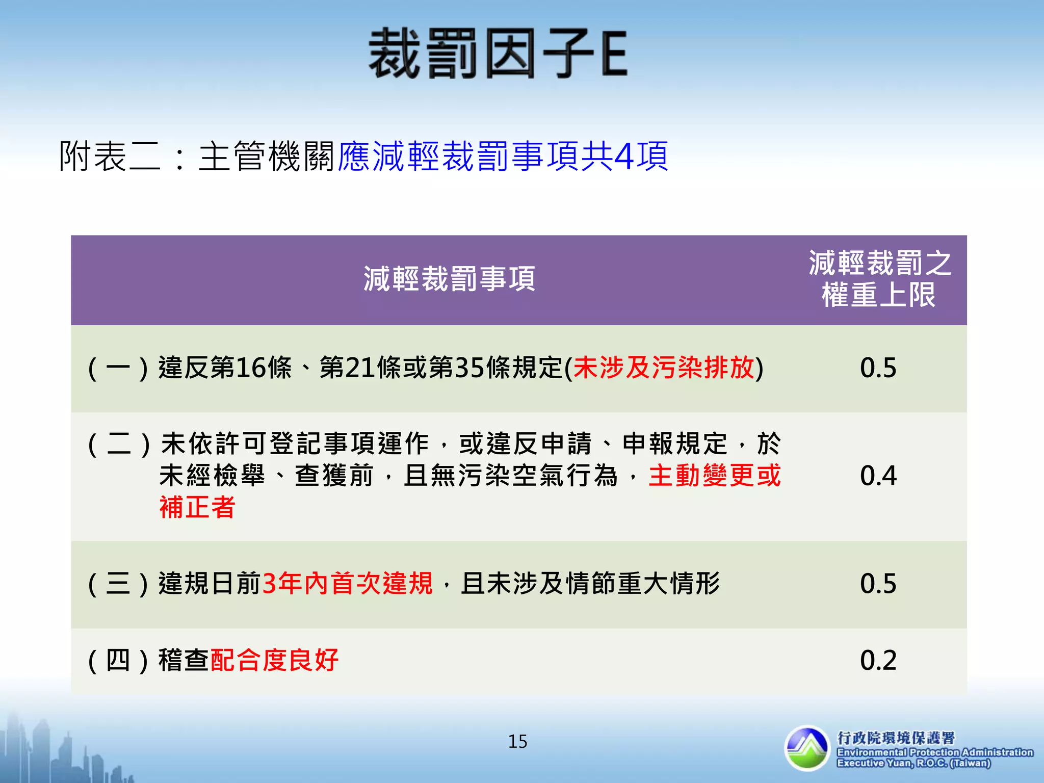 減輕裁罰事項
減輕裁罰之
權重上限
（一）違反第16條、第21條或第35條規定(未涉及污染排放) 0.5
（二）未依許可登記事項運作，或違反申請、申報規定，於
未經檢舉、查獲前，且無污染空氣行為，主動變更或
補正者
0.4
（三）違規日前3年內首次違規，且未涉及情節重大情形 0.5
（四）稽查配合度良好 0.2
附表二：主管機關應減輕裁罰事項共4項
15
 
