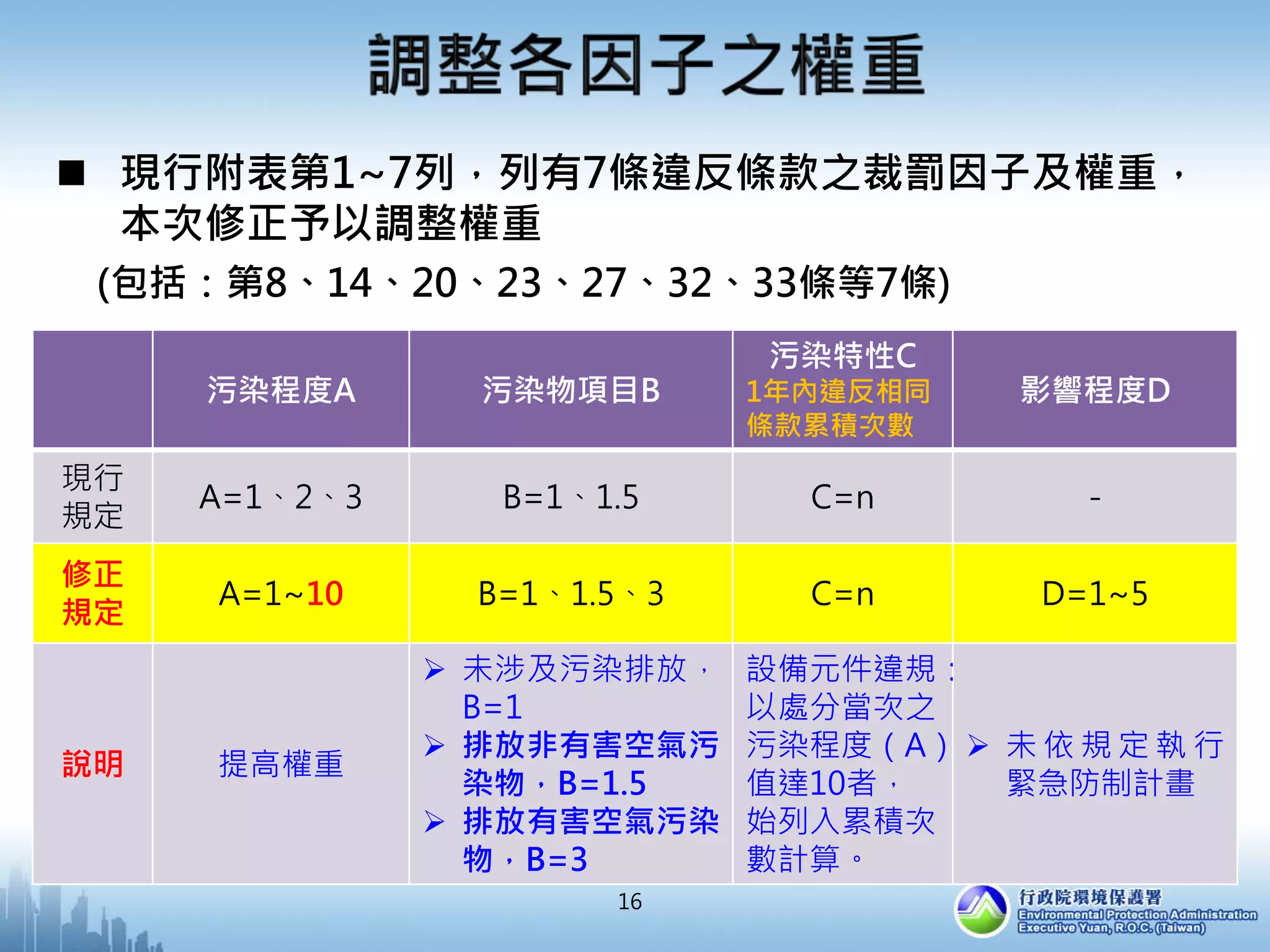 污染程度A 污染物項目B
污染特性C
1年內違反相同
條款累積次數
影響程度D
現行
規定
A=1、2、3 B=1、1.5 C=n -
修正
規定
A=1~10 B=1、1.5、3 C=n D=1~5
說明 提高權重
 未涉及污染排放，
B=1
 排放非有害空氣污
染物，B=1.5
 排放有害空氣污染
物，B=3
設備元件違規：
以處分當次之
污染程度（A）
值達10者，
始列入累積次
數計算。
 未 依 規 定 執 行
緊急防制計畫
 現行附表第1~7列，列有7條違反條款之裁罰因子及權重，
本次修正予以調整權重
(包括：第8、14、20、23、27、32、33條等7條)
16
 