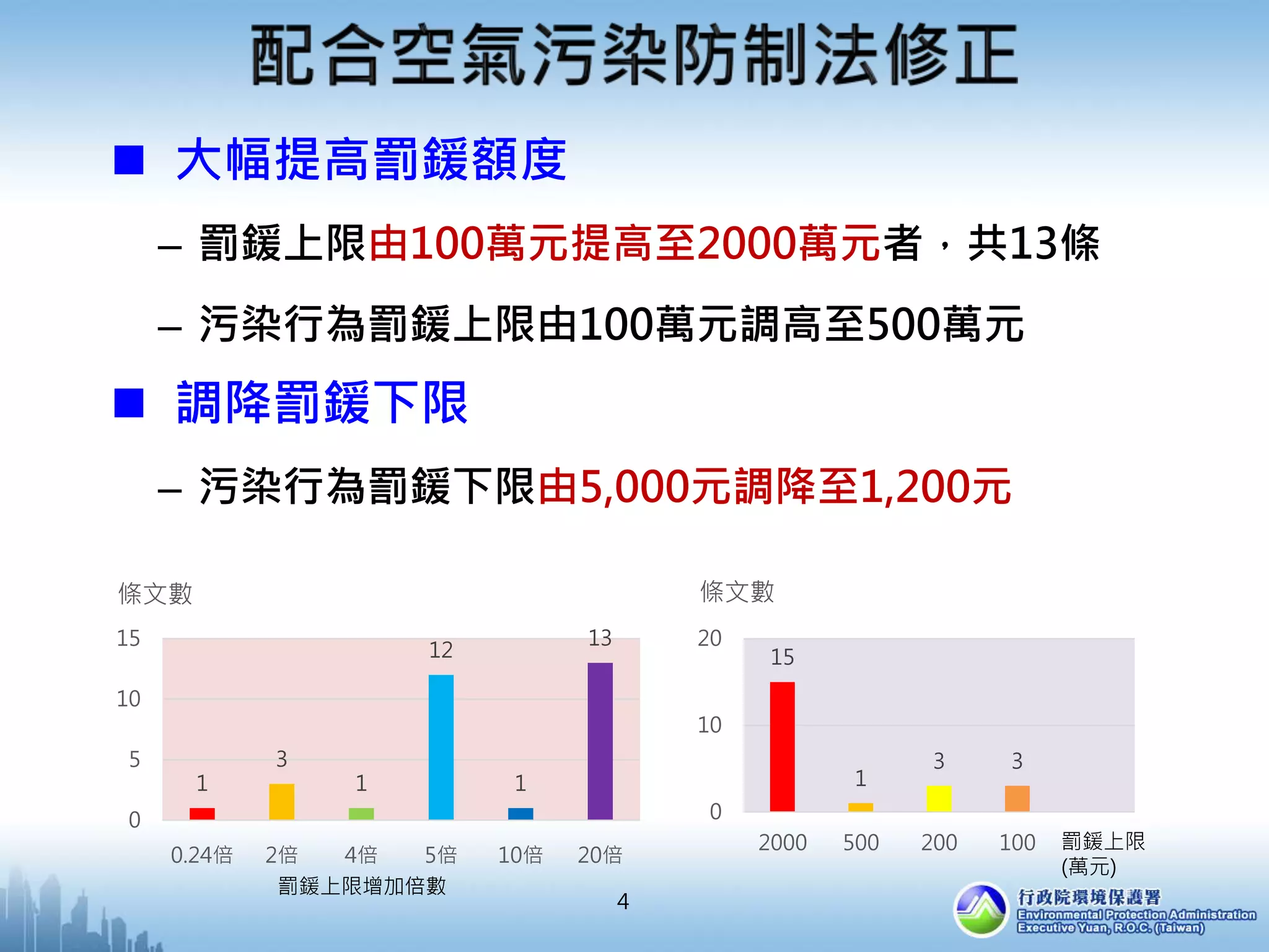  大幅提高罰鍰額度
– 罰鍰上限由100萬元提高至2000萬元者，共13條
– 污染行為罰鍰上限由100萬元調高至500萬元
 調降罰鍰下限
– 污染行為罰鍰下限由5,000元調降至1,200元
1
3
1
12
1
13
0
5
10
15
0.24倍 2倍 4倍 5倍 10倍 20倍
條文數
15
1
3 3
0
10
20
2000 500 200 100
條文數
罰鍰上限
(萬元)
罰鍰上限增加倍數
4
 