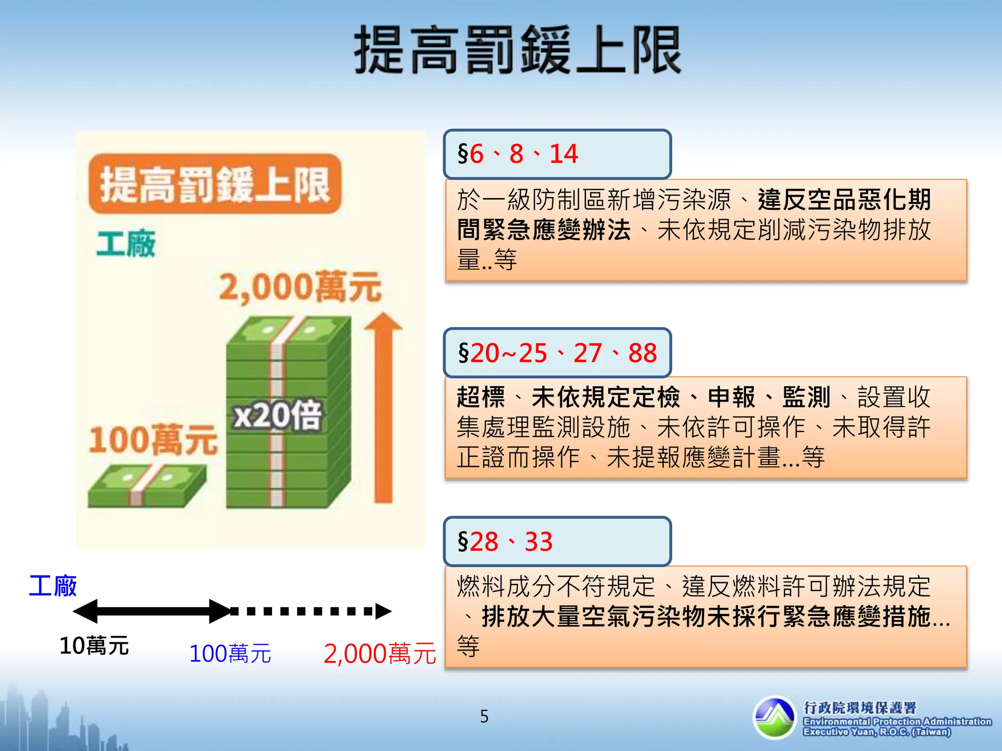 10萬元 100萬元 2,000萬元
工廠
超標、未依規定定檢、申報、監測、設置收
集處理監測設施、未依許可操作、未取得許
正證而操作、未提報應變計畫…等
燃料成分不符規定、違反燃料許可辦法規定
、排放大量空氣污染物未採行緊急應變措施…
等
5
於一級防制區新增污染源、違反空品惡化期
間緊急應變辦法、未依規定削減污染物排放
量..等
§6、8、14
§20~25、27、88
§28、33
 
