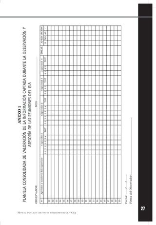 27
MANUAL PARA LOS GRUPOS DE INTERAPRENDIZAJE – GIA
ANEXO1
PLANILLACONSOLIDADADEVALORACIÓNDELAINFORMACIÓNCAPTADADURANTELAOBSERVACIÓNY
ASESORÍADELASREUNIONESDELGIA
OBSERVADOR:.............................................................................................................MES:.............................................................
NºApellidosynombresdelsupervisorCapacidad1Capacidad2Capacidad3Capacidad4TOTALAPRECIACIÓN
1.11.21.31.4TOT2.12.22.32.4TOT3.13.2TOT4.14.2TOTSMSASI
01
02
03
04
05
06
07
08
09
10
11
12
13
14
15
16
17
18
19
20
Fecha:......../......./.........
FirmadelObservador:..........................................................................
 