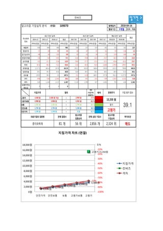 알기컨 >
tacac.co.kr
알고리즘 기업실적 분석 (연결) 109070 발행일자
활용기간 3개월 (단위 : 억원)
2014.12 2015.12 2016.12 평균 2017.03 2017.06 2017.09 2017.12 2018.03 2018.06
IFRS(연결) IFRS(연결) IFRS(연결) IFRS(연결) IFRS(연결) IFRS(연결) IFRS(연결) IFRS(연결) IFRS(연결) IFRS(연결) IFRS(연결)
매출액 504 480 460 481 209 237 219 241 251 262 227
영업이익 -17 -28 -89 -45 -26 -47 -31 -62 -92 -136 -42
당기순이익 -48 -56 -163 -89 -30 -42 -34 -75 -110 -160 -45
영업이익률 -3.4 -5.8 -19.3 -9.5 -12.4 -19.8 -14.2 -25.7 -36.5 -51.8 -18.0
순이익률 -9.5 -11.7 -35.4 -18.9 -14.4 -17.7 -15.5 -31.1 -43.6 -61.2 -19.7
ROE -87.3 -46.3 -72.1 -68.6 -53.6 -83.5 -92.0 -128.0 -176.0 -249.7 -89.3
부채비율 1,127.3 463.6 247.8 612.9 265.2 416.9 668.4 509.4 633.9 788.8 465.0
당좌비율 28.1 94.7 83.6 68.8 50.8 49.1 44.3 48.1 48.9 51.0 48.1
유보율 229.3 90.5 2.5 107.4 -5.2 -12.8 669.7 377.8 762.3 1,377.9 257.4
EPS -454 -530 -1,541 -842 -284 -397 -321 -709 -1,037 -1,515 -428
BPS 520 1,144 2,137 1,267 2,118 1,399 927 1,002 793 628 1,362
보통주주당
배당금
0 0 0 0
2018-04-16
주요재무
정보
최근 연간 실적 예상 분기 실적최근 분기 실적
평균
1,196원
1,794원
2,392원
2,990원
3,588원
고평가 15,350원
-92%
-88%
-84%
-81%
-77%
-100%
-90%
-80%
-70%
-60%
-50%
-40%
-30%
-20%
-10%
0.%
0원
2,000원
4,000원
6,000원
8,000원
10,000원
12,000원
14,000원
16,000원
18,000원
안전가격 안전보통 보통 고평가보통 고평가
지침가격 차트 (연결)
지침가격
컨버즈
격차
격차
(지침가격/
현재주가)
배색
고평가 ~ -77 %
고평가보통 ~ -81 %
보통 ~ -84 %
안전보통 ~ -88 %
안전가격 ~ -92 %
투자의견의뢰기업의 업종명
종이와목재 81 개 56 위 2,856 개 2,324 위 매도
전체 상장 기업수
알고리즘
기업순위
알고리즘
업종순위
전체 업종수
현재주가
15,350 원
평가
고평가0 원
3,588 원
2,990 원
2,392 원
1,794 원
1,196 원
3,588 원 이상
2,990 원
2,392 원
1,794 원
1,196 원
39.1
범위
2,990 원
2,392 원
1,794 원
1,196 원
지침가격 기업 평가 점수
컨버즈
 