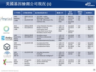 My Risk Panel 1090825-陳華鍵-基因檢測現況與展望 | PDF