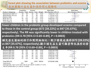 No significant difference in terms of prevention of asthma
(RR 0.99 [95% CI: 0.77–1.27], P = 0.95), wheezing (RR 1.02
[95%...