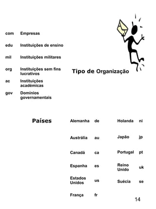 Tipo de Organização
com Empresas
edu Instituições de ensino
mil Instituições militares
org Instituições sem fins
lucrativos
ac Instituições
académicas
gov Domínios
governamentais
Alemanha de
Austrália au
Canadá ca
Espanha es
Estados
Unidos
us
França fr
Holanda ni
Japão jp
Portugal pt
Reino
Unido
uk
Suécia se
Países
14
 