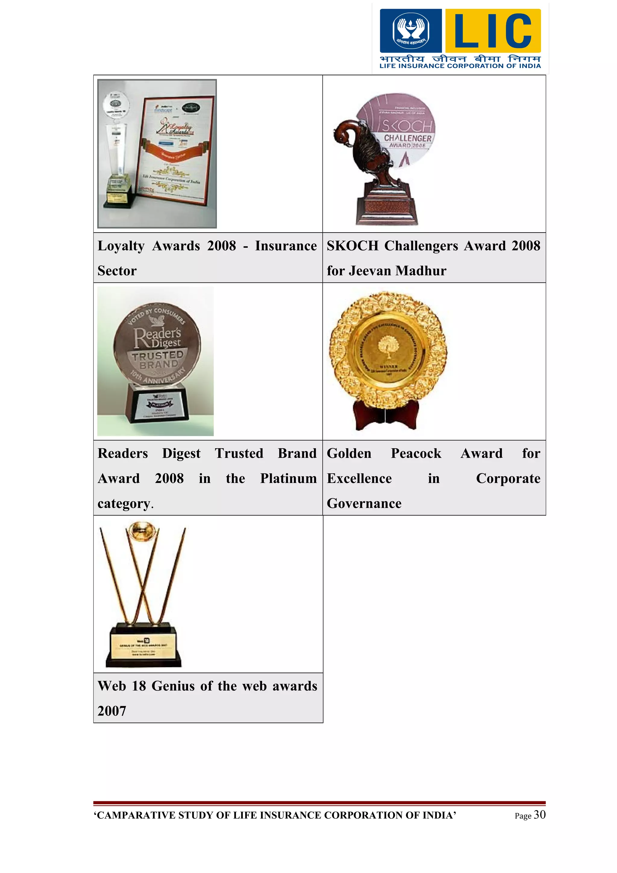 Loyalty Awards 2008 - Insurance
Sector
SKOCH Challengers Award 2008
for Jeevan Madhur
Readers Digest Trusted Brand
Award 2008 in the Platinum
category.
Golden Peacock Award for
Excellence in Corporate
Governance
Web 18 Genius of the web awards
2007
‘CAMPARATIVE STUDY OF LIFE INSURANCE CORPORATION OF INDIA’ Page 30
 
