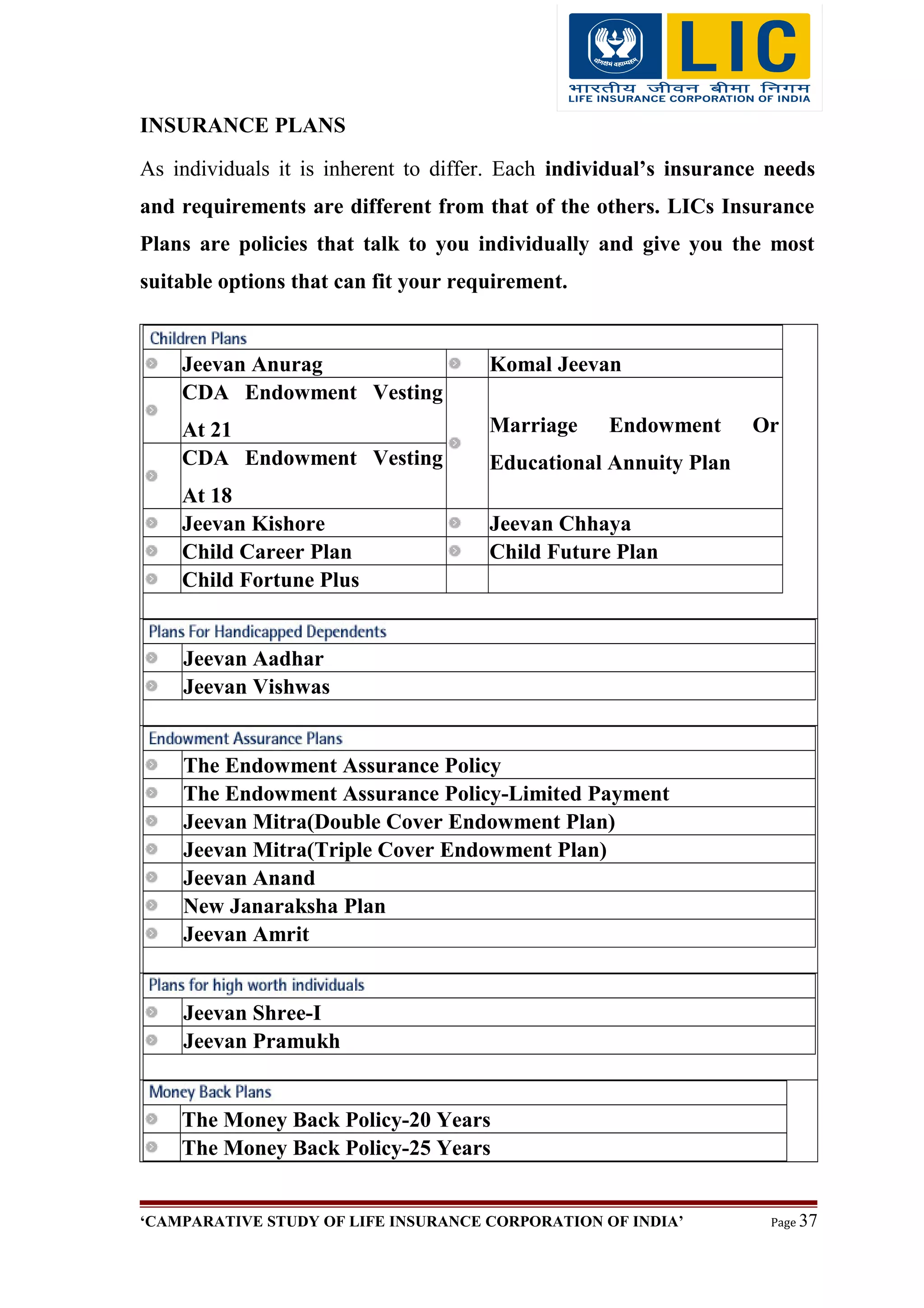 INSURANCE PLANS
As individuals it is inherent to differ. Each individual’s insurance needs
and requirements are different from that of the others. LICs Insurance
Plans are policies that talk to you individually and give you the most
suitable options that can fit your requirement.
Jeevan Anurag Komal Jeevan
CDA Endowment Vesting
At 21 Marriage Endowment Or
Educational Annuity PlanCDA Endowment Vesting
At 18
Jeevan Kishore Jeevan Chhaya
Child Career Plan Child Future Plan
Child Fortune Plus
Jeevan Aadhar
Jeevan Vishwas
The Endowment Assurance Policy
The Endowment Assurance Policy-Limited Payment
Jeevan Mitra(Double Cover Endowment Plan)
Jeevan Mitra(Triple Cover Endowment Plan)
Jeevan Anand
New Janaraksha Plan
Jeevan Amrit
Jeevan Shree-I
Jeevan Pramukh
The Money Back Policy-20 Years
The Money Back Policy-25 Years
‘CAMPARATIVE STUDY OF LIFE INSURANCE CORPORATION OF INDIA’ Page 37
 