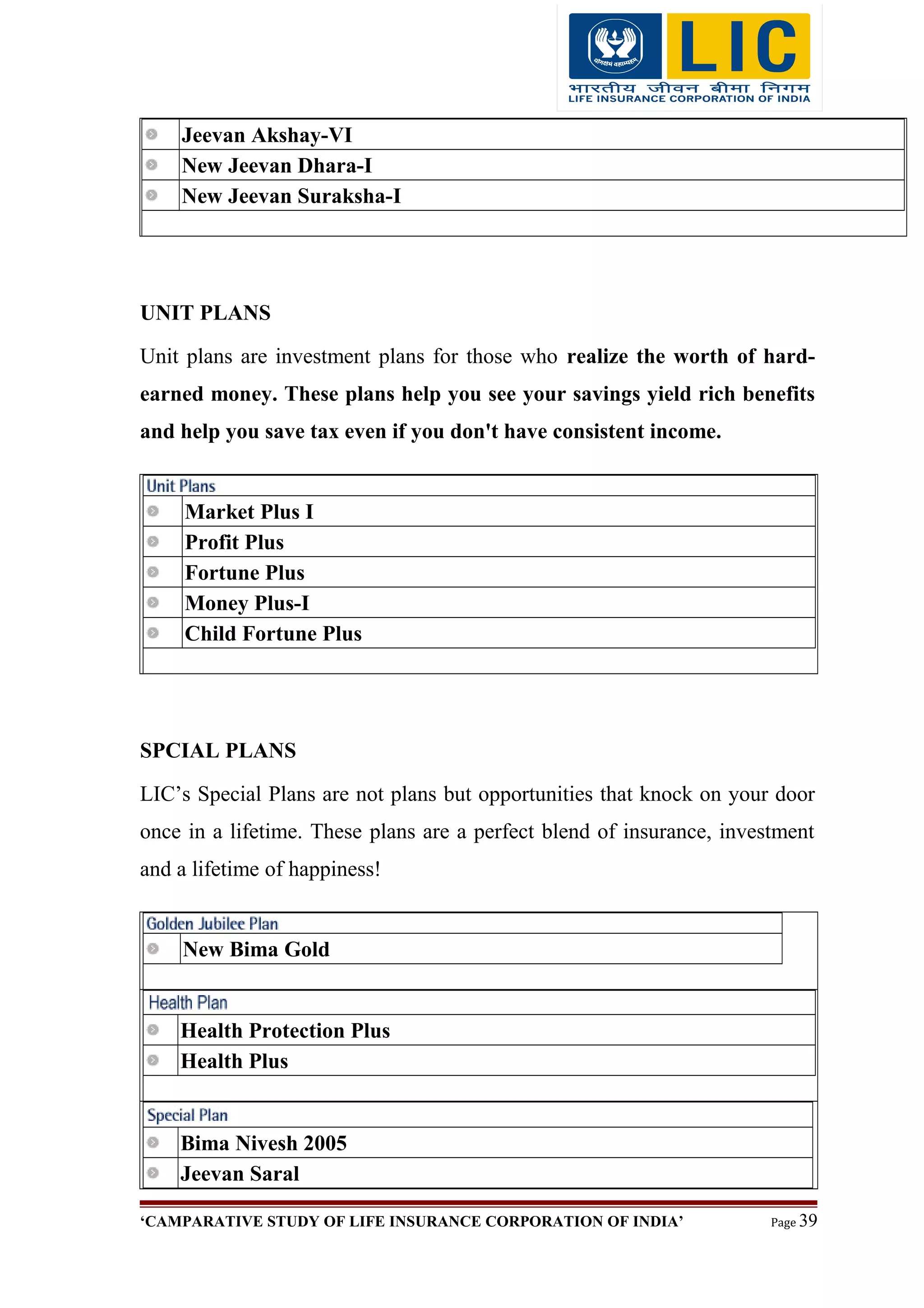 Jeevan Akshay-VI
New Jeevan Dhara-I
New Jeevan Suraksha-I
UNIT PLANS
Unit plans are investment plans for those who realize the worth of hard-
earned money. These plans help you see your savings yield rich benefits
and help you save tax even if you don't have consistent income.
Market Plus I
Profit Plus
Fortune Plus
Money Plus-I
Child Fortune Plus
SPCIAL PLANS
LIC’s Special Plans are not plans but opportunities that knock on your door
once in a lifetime. These plans are a perfect blend of insurance, investment
and a lifetime of happiness!
New Bima Gold
Health Protection Plus
Health Plus
Bima Nivesh 2005
Jeevan Saral
‘CAMPARATIVE STUDY OF LIFE INSURANCE CORPORATION OF INDIA’ Page 39
 