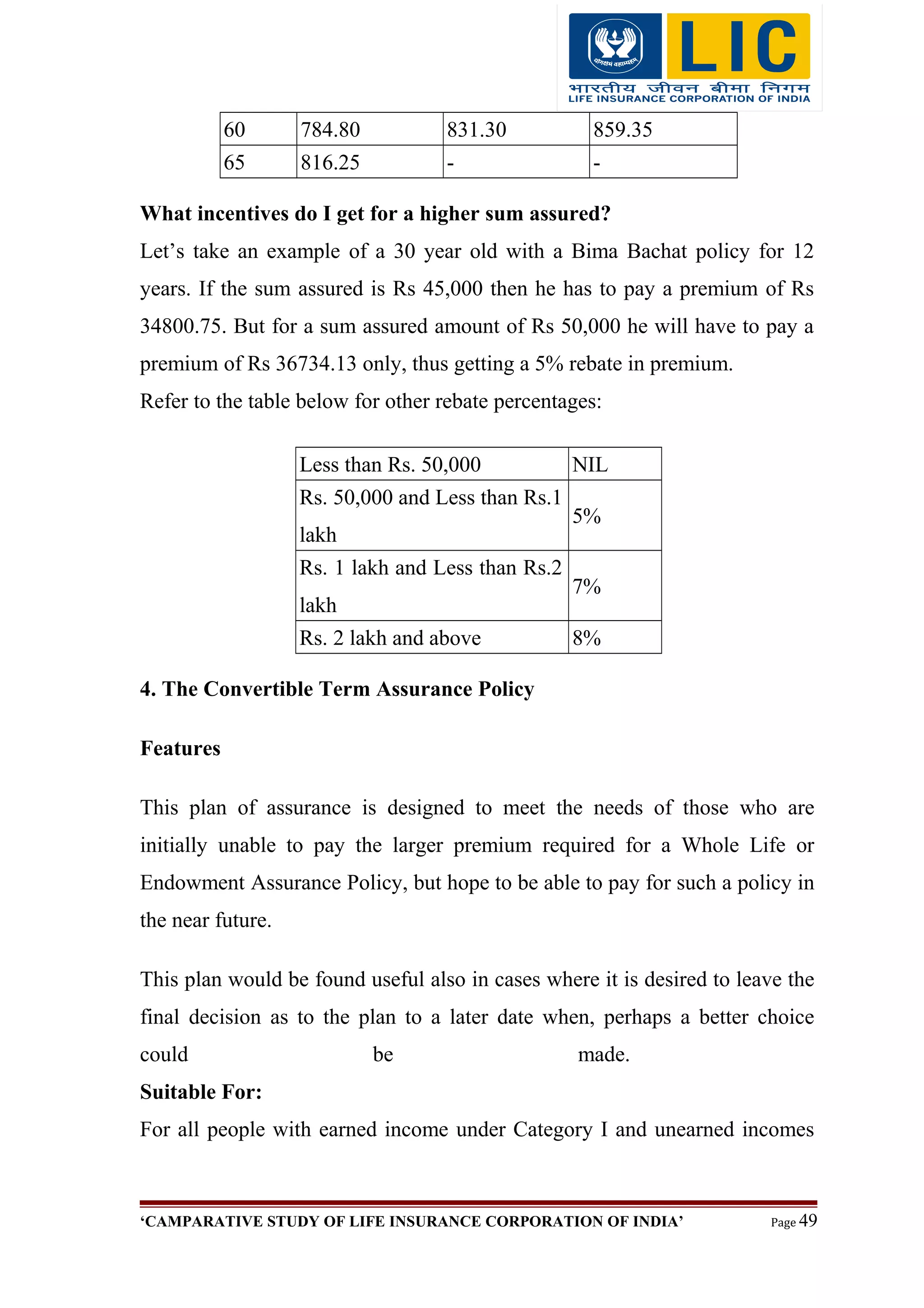 60 784.80 831.30 859.35
65 816.25 - -
What incentives do I get for a higher sum assured?
Let’s take an example of a 30 year old with a Bima Bachat policy for 12
years. If the sum assured is Rs 45,000 then he has to pay a premium of Rs
34800.75. But for a sum assured amount of Rs 50,000 he will have to pay a
premium of Rs 36734.13 only, thus getting a 5% rebate in premium.
Refer to the table below for other rebate percentages:
Less than Rs. 50,000 NIL
Rs. 50,000 and Less than Rs.1
lakh
5%
Rs. 1 lakh and Less than Rs.2
lakh
7%
Rs. 2 lakh and above 8%
4. The Convertible Term Assurance Policy
Features
This plan of assurance is designed to meet the needs of those who are
initially unable to pay the larger premium required for a Whole Life or
Endowment Assurance Policy, but hope to be able to pay for such a policy in
the near future.
This plan would be found useful also in cases where it is desired to leave the
final decision as to the plan to a later date when, perhaps a better choice
could be made.
Suitable For:
For all people with earned income under Category I and unearned incomes
‘CAMPARATIVE STUDY OF LIFE INSURANCE CORPORATION OF INDIA’ Page 49
 