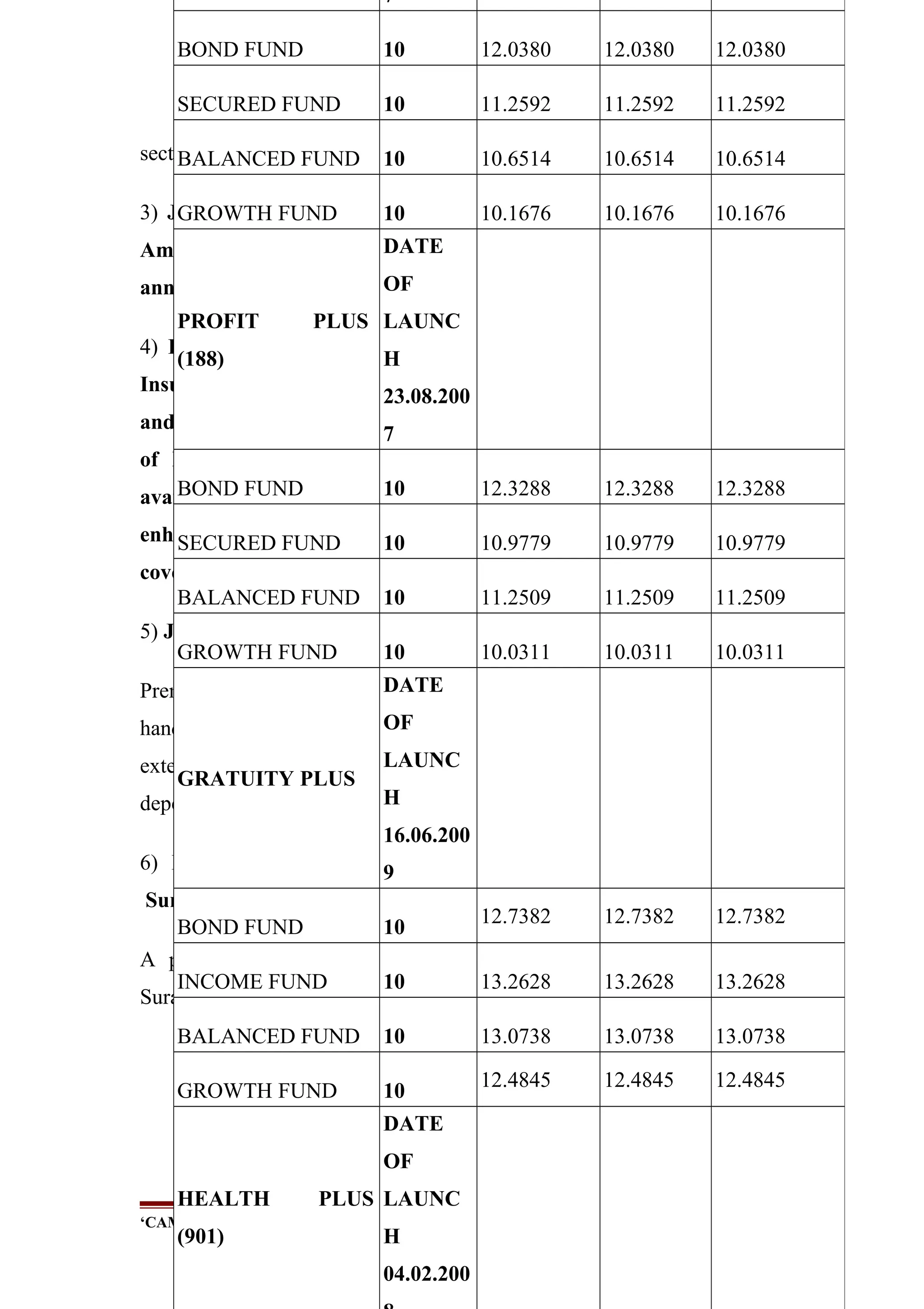 section (3) are also taxable.
3) Jeevan Nidhi Plan & New Jeevan Suraksha - I Plan (U/s. 80CCC)
Amounts paid from the taxable income to premiums of the above
annuity are deductible.
4) Deduction under section 80D Medical Premium paid for a Health
Insurance policy is deductible to the extent of Rs. 15000 for an assessee
and/or his family members’ policy/s. A separate exemption to the extent
of Rs. 15,000 for premiums paid for an assessee’s parent is also
available. If any one or both of the parents are Senior citizens, then an
enhanced exemption limit of Rs. 20,000 is available. Section 80D also
covers payment of premium exclusively for Critical Illness Rider.
5) Jeevan Aadhar Plan (Sec.80DD)
Premium paid for LIC’s Jeevan Aadhar Plan (for the maintenance of an
handicapped dependent) is eligible for deduction from the total income to the
extent of Rs.50,000 and to the extent of Rs.75,000/- where handicapped
dependent is suffering from specified severe disability.
6) Exemption in respect of commutation of pension under Jeevan
Suraksha & Jeevan Nidhi Plans. (Section 10(10A):
A payment received by way of commutation of pension from Jeevan
Suraksha & Jeevan Nidhi Annuity plans is exempt from tax
‘CAMPARATIVE STUDY OF LIFE INSURANCE CORPORATION OF INDIA’ Page 64
7
BOND FUND 10 12.0380 12.0380 12.0380
SECURED FUND 10 11.2592 11.2592 11.2592
BALANCED FUND 10 10.6514 10.6514 10.6514
GROWTH FUND 10 10.1676 10.1676 10.1676
PROFIT PLUS
(188)
DATE
OF
LAUNC
H
23.08.200
7
BOND FUND 10 12.3288 12.3288 12.3288
SECURED FUND 10 10.9779 10.9779 10.9779
BALANCED FUND 10 11.2509 11.2509 11.2509
GROWTH FUND 10 10.0311 10.0311 10.0311
GRATUITY PLUS
DATE
OF
LAUNC
H
16.06.200
9
BOND FUND 10
12.7382 12.7382 12.7382
INCOME FUND 10 13.2628 13.2628 13.2628
BALANCED FUND 10 13.0738 13.0738 13.0738
GROWTH FUND 10
12.4845 12.4845 12.4845
HEALTH PLUS
(901)
DATE
OF
LAUNC
H
04.02.200
 