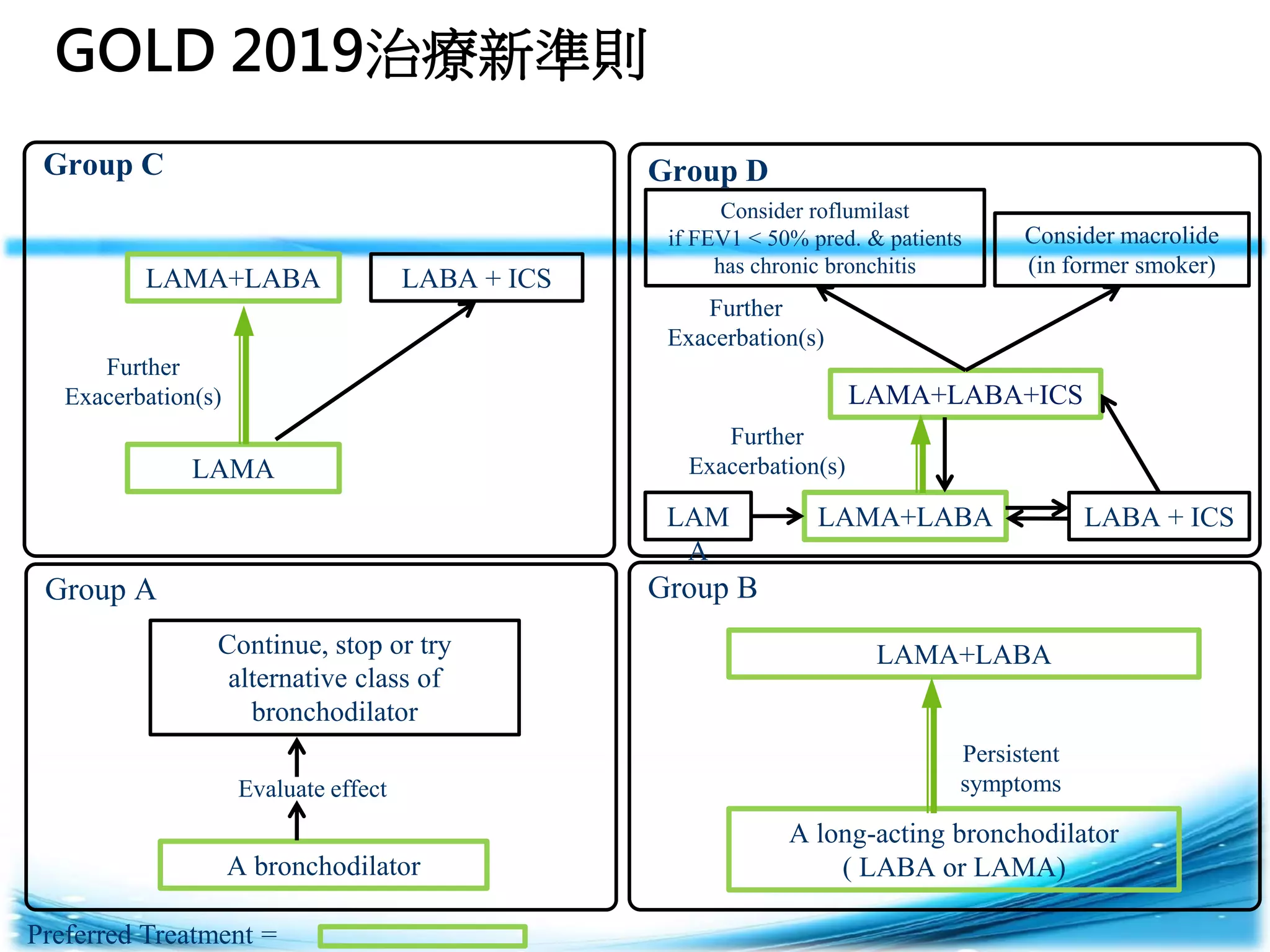 1091105-慢性阻塞性肺病診斷與治療 | PDF