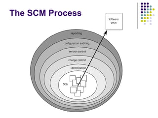 The SCM Process
identification
change control
version control
configuration auditing
reporting
SCIs
Software
Vm.n
 