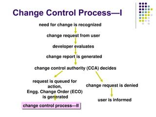 Change Control Process—I
change request from user
developer evaluates
change report is generated
change control authority (CCA) decides
request is queued for
action,
Engg. Change Order (ECO)
is generated
change request is denied
need for change is recognized
change control process—II
user is informed
 