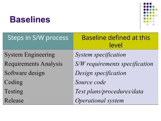 Baselines
Steps in S/W process Baseline defined at this
level
System Engineering System specification
Requirements Analysis S/W requirements specification
Software design Design specification
Coding Source code
Testing Test plans/procedures/data
Release Operational system
 