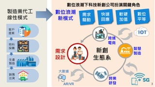 數位浪潮下科技新創公司扮演關鍵角色
3
新創
生態系
需求
驅動
快速
回應
數位
平等
大數據
智慧
製造
AR/VR
需求
設計
跨境
電商
跨業
研發
製造業代工
線性模式
物料
採購
生產
製造
銷售
出貨
客戶
提案
數位浪潮
新模式
軟硬
加值
 