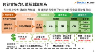臺灣科技新創基地(TTA)
4
跨部會協力打造新創生態系
科技部定位科研創業及輔導，後續透過科會辦平台串接跨部會資源接棒育成
4
學研機構 衍生新創 加速育成 產業連結
基礎研究
科研成果創業
資金扶持
天使/
種子輪
A輪 B輪 C輪 M&A
D輪~
IPO
林口新創園、沙崙
科技部 經濟部 國發會 金管會
創業環境
基礎建設
產學合作
教育部/科技部
企業創投、創投資金
台杉資本、台矽基金
(國發基金、經濟部)
併購、新創版
戰略新版
(經濟部、金管會)
天使投資
(國發基金、科技部)
科研補助
(科技部)
 