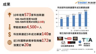 10年培育573家科技新創
帶動就業約4,500+人
科技新創近5年成功募資140億
6
近3年國際參展爭取商機172億
落實訂單20億
成果
0
10
20
30
40
105 106 107 108 109
科技部科技新創歷年成功募資金額
19
23.6
27.3
31.2
註：至109年11月底統計數字
38.6
吸引海外青年創業家回台發展
進駐
臺灣科技
新創基地
資料來源：科技新報報導〈矽谷創業家投資人首度進駐TTA，助台灣新創闖蕩
國際〉，109年9月16日。
100-104年培育163家
105-109年培育410家(2.5倍)
18位國際創業家
 