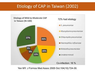 Yen MY. J Formos Med Assoc 2005 Oct;104(10):724-30.
26%
20%
13%
9%
5%
27%
Etiology of Mild-to-Moderate CAP
in Taiwan (N=100)
S. pneumoniae
Mycoplasma pneumoniae
Chlaymydia pneumoniae
Haemophilus influenzae
Klebsiella pneumoniae
Undetermined
72% had etiology
Co-infection: 16 %
Etiology of CAP in Taiwan (2002)
 