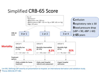 Simplified CRB-65 Score
Lim WS. Defining CAP severity on presentation to hospital: an international derivation and validation study.
Thorax 2003;58;377-382.
1.2% 8.2% 31%
Confusion
Respiratory rate ≥ 30
Blood pressure drop
(sBP < 90, dBP £ 60)
≥ 65 years
Mortality
0 or 1 1 or 2 3 or 4
 